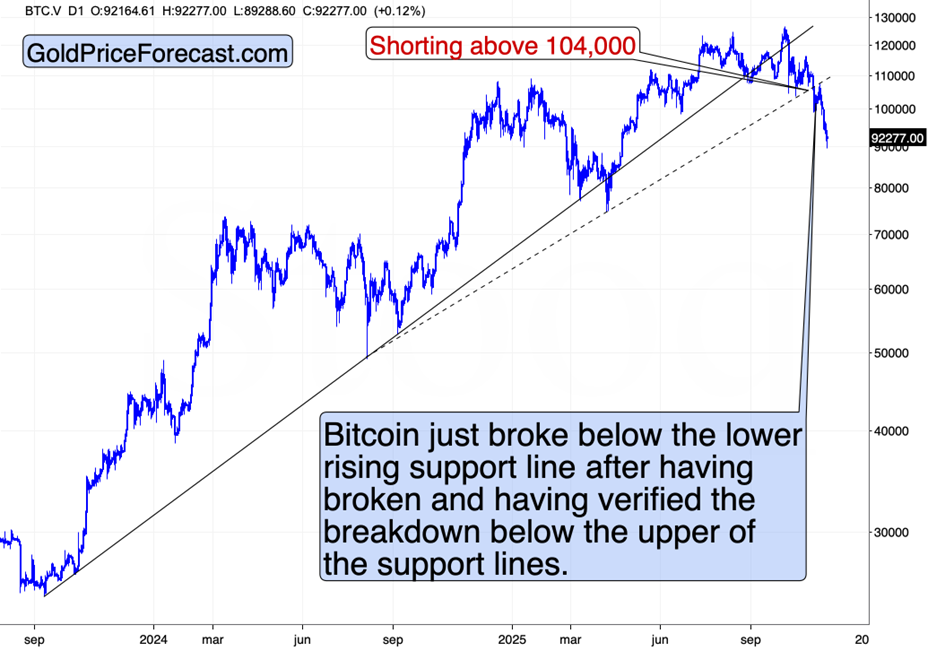 Bitcoin’s Critical Signal for Gold, Silver, and Stock Investors - Image 4