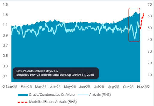 Chart showing rising global crude and condensate on-water volumes and higher modeled arrivals through November 2025.