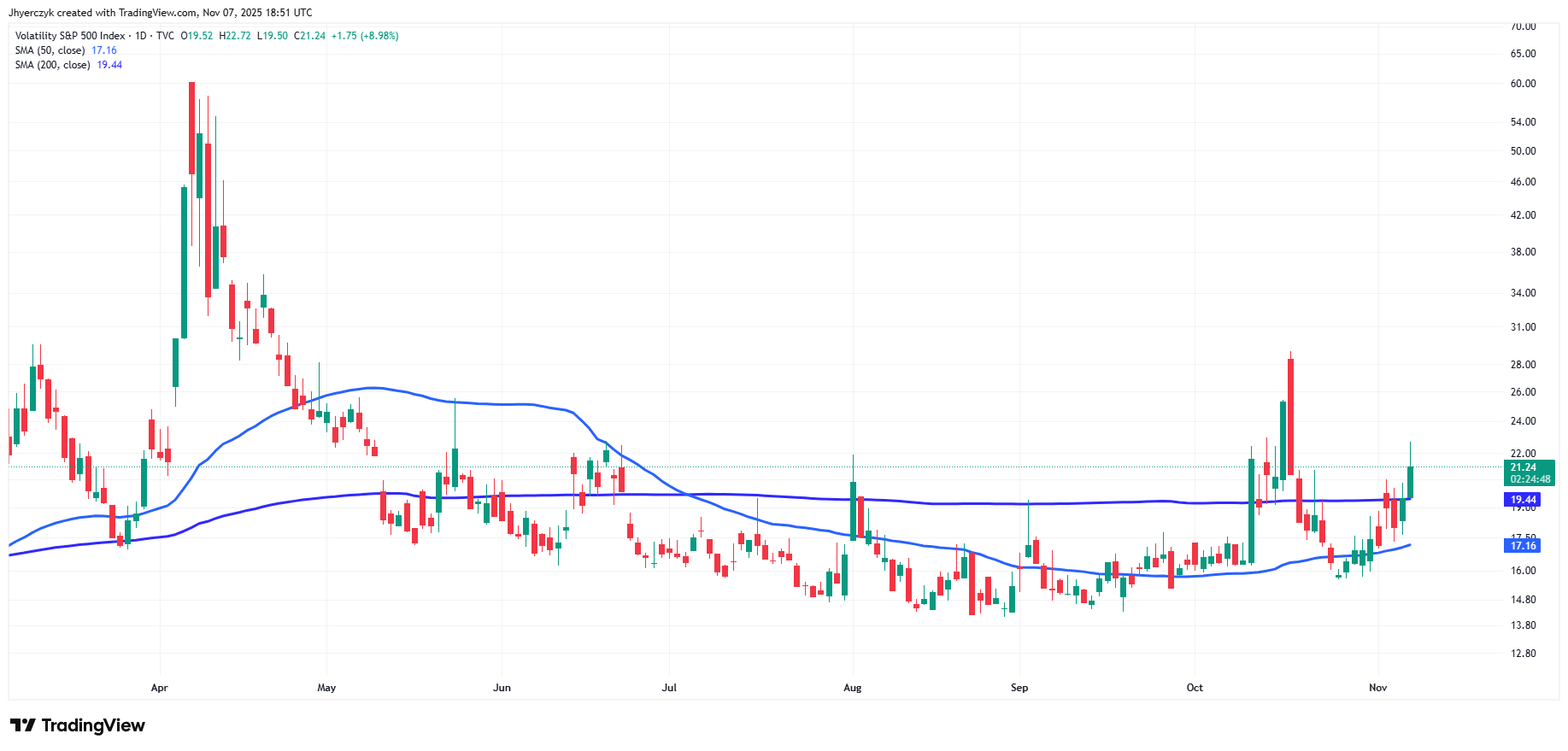 Daily chart of CBOE Volatility Index (VIX)