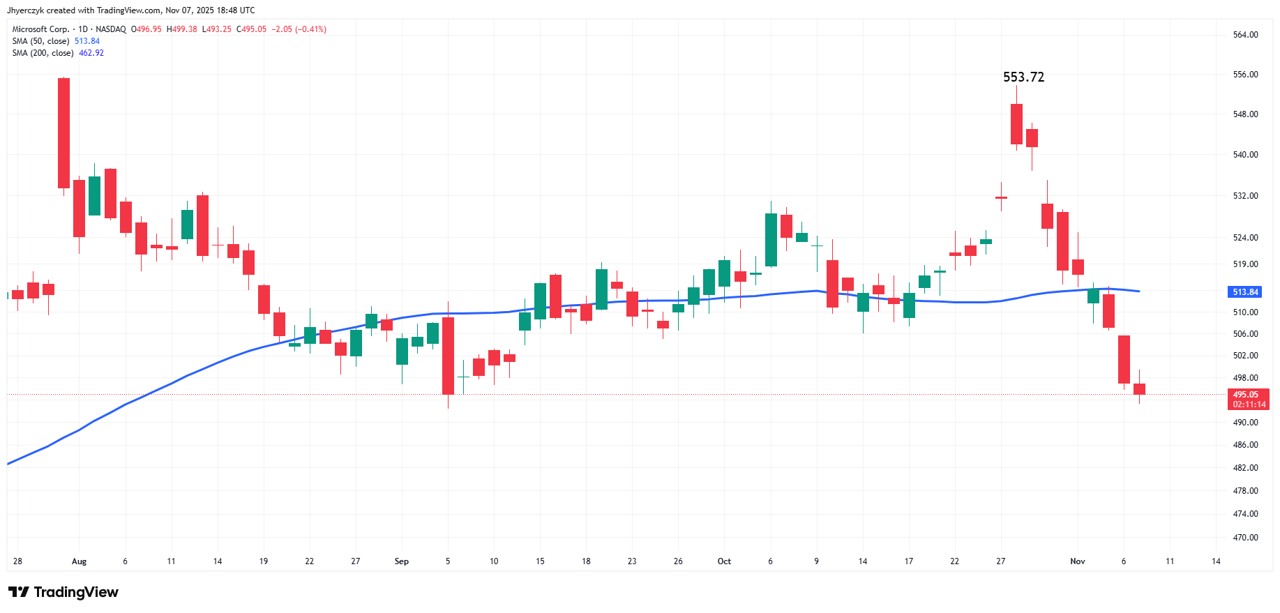 Daily chart of Microsoft (MSFT)