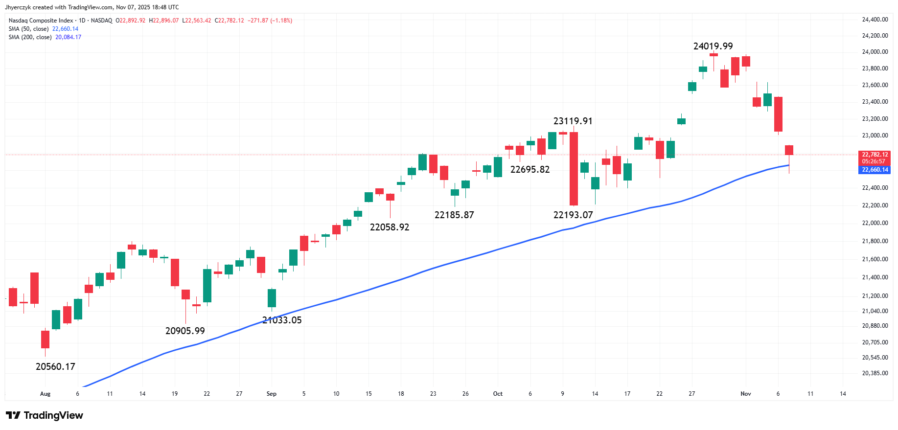 Daily chart of Nasdaq Composite (IXIC)