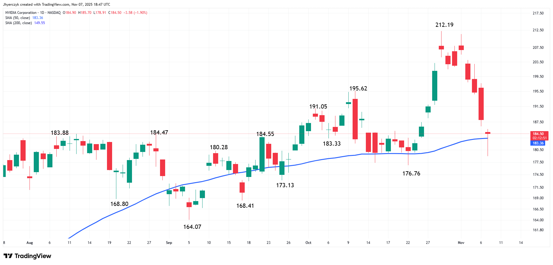 Daily chart of NVIDIA (NVDA)