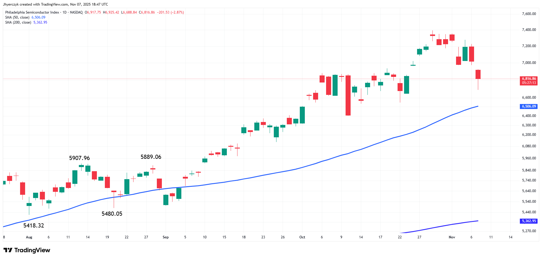 Daily chart of PHLX Semiconductor Index (SOX)
