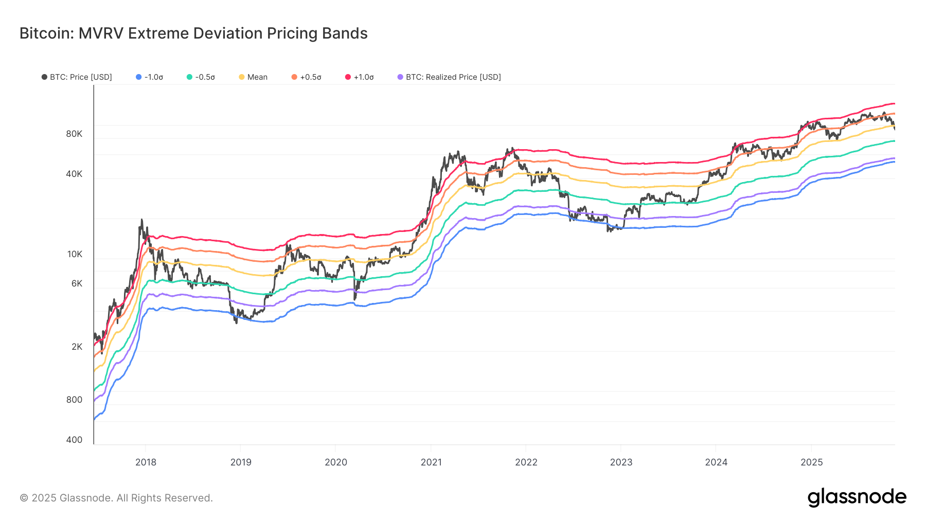Bitcoin: MVRV Extreme Deviation Pricing Bands