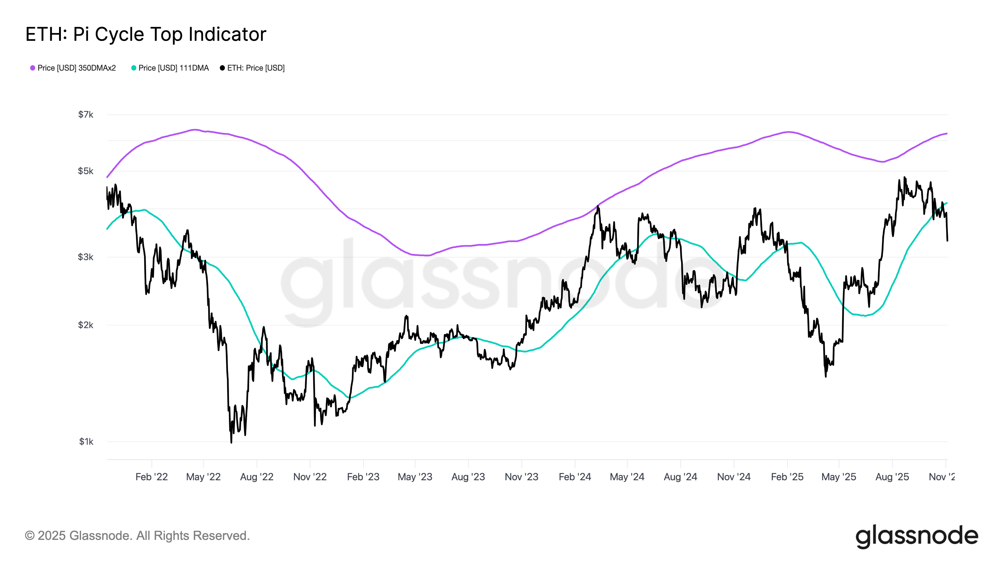 Indicatore Pi Cycle Top di ETH