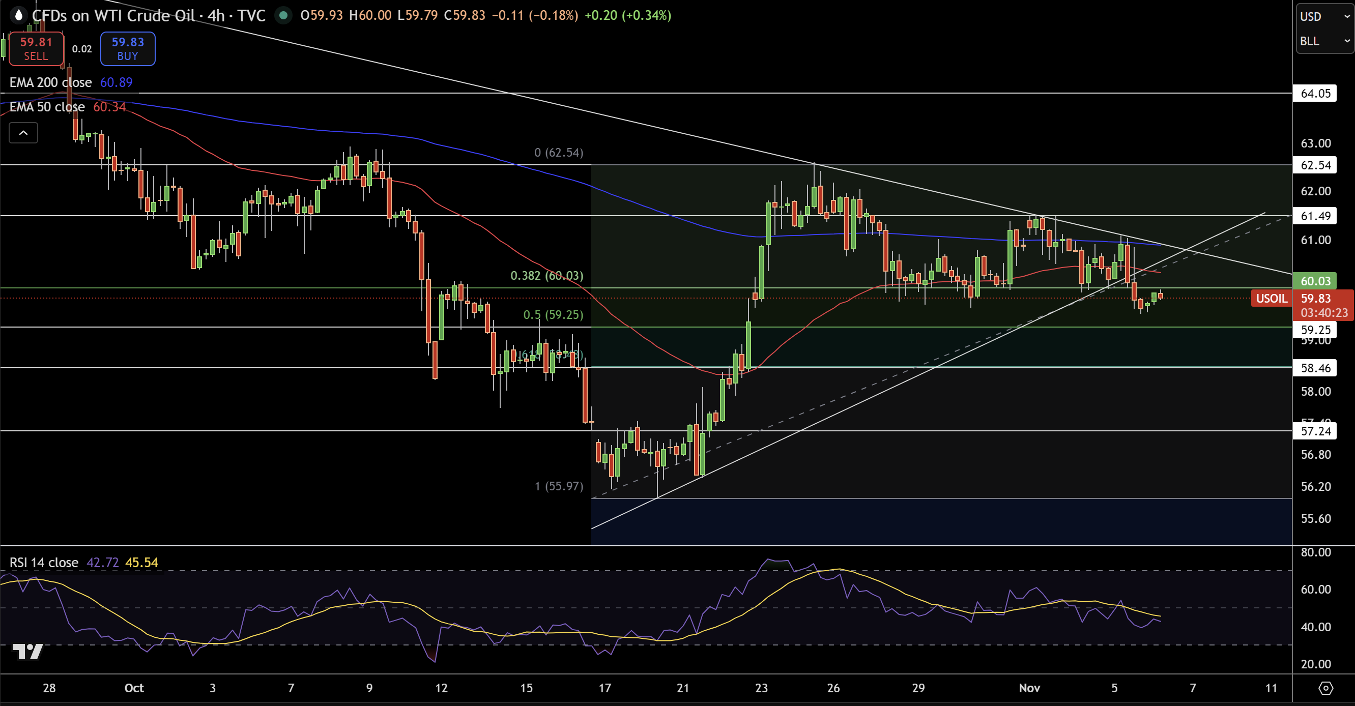 WTI Price Chart