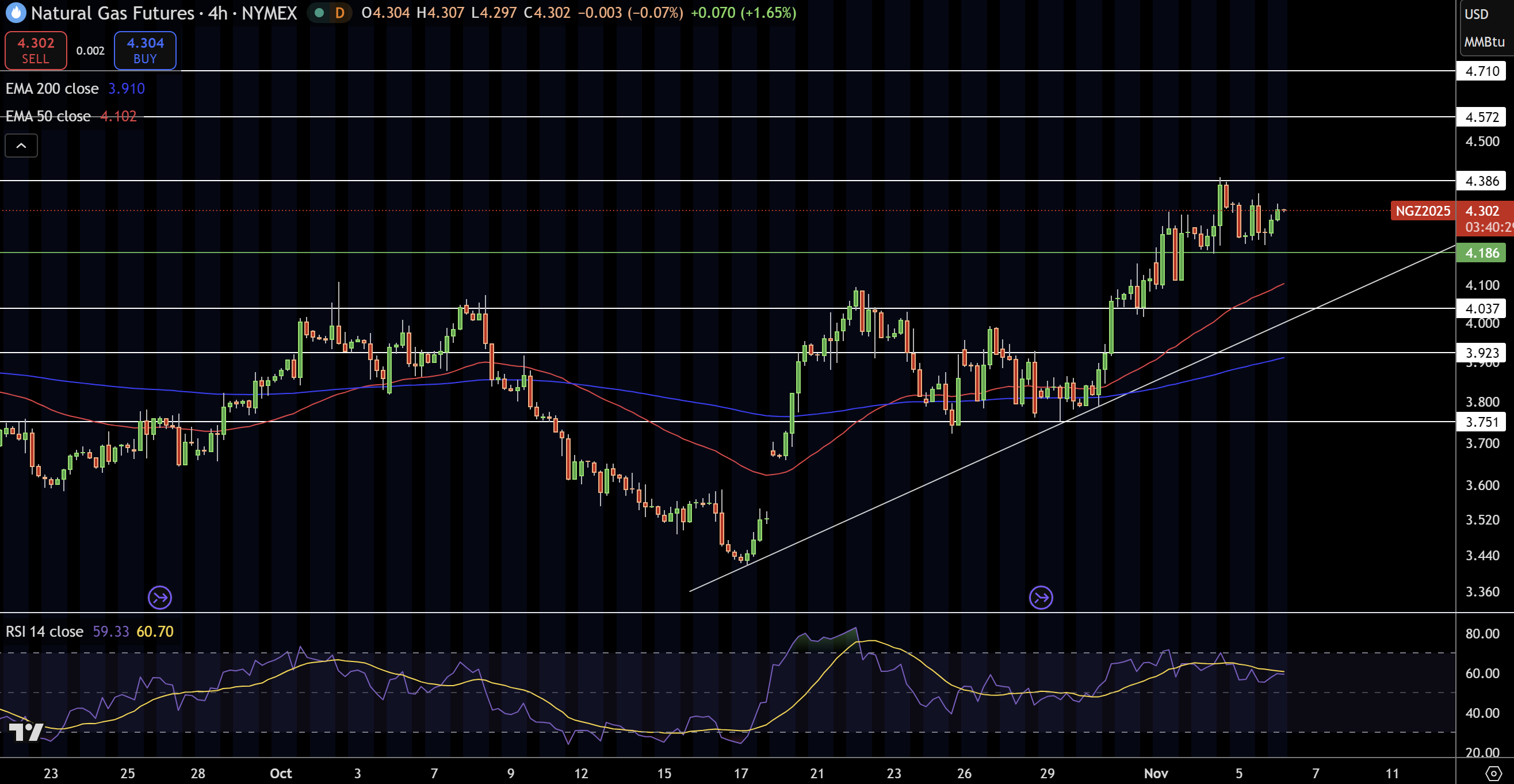 Natural Gas (NG) Price Chart