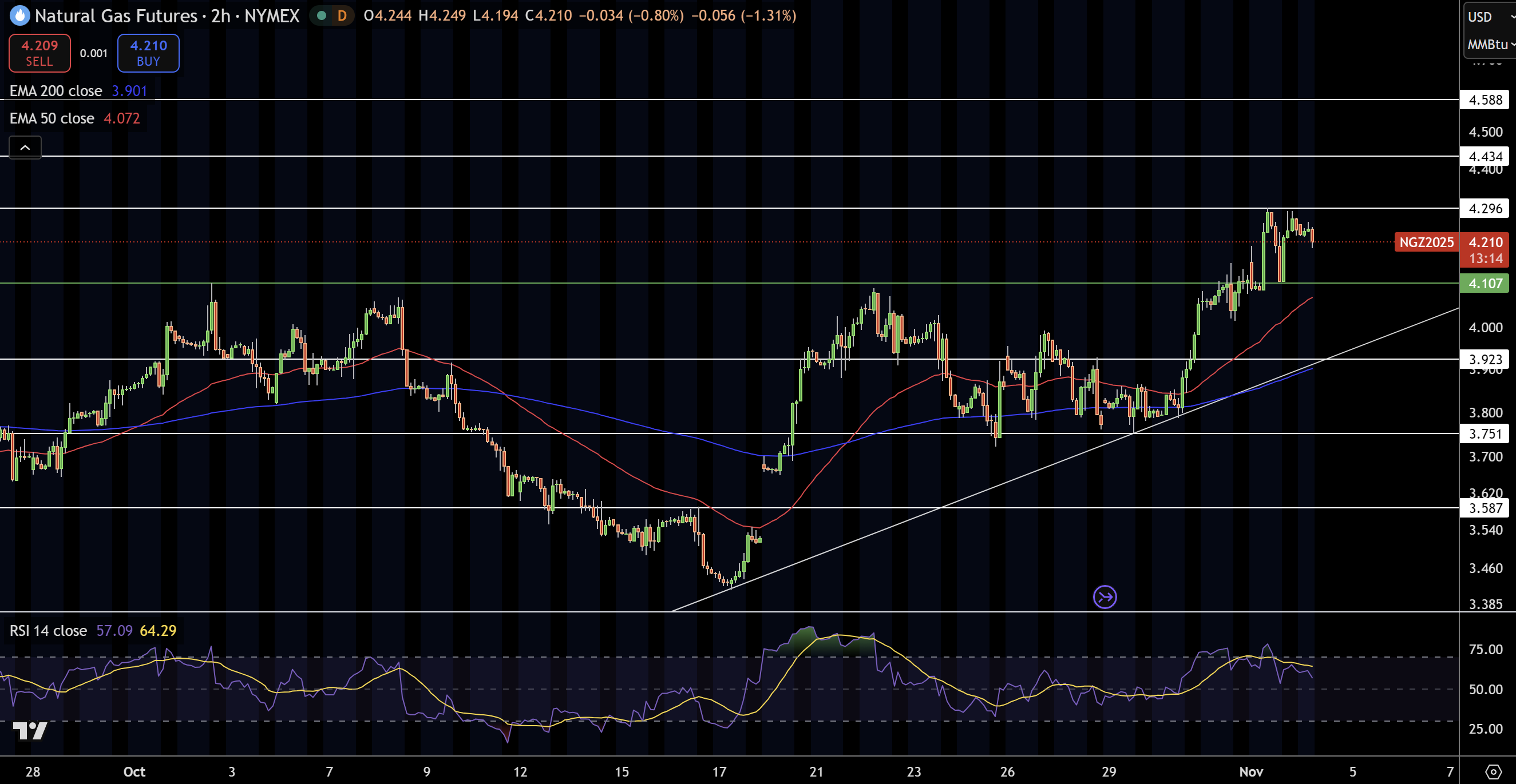 Natural Gas (NG) Price Chart