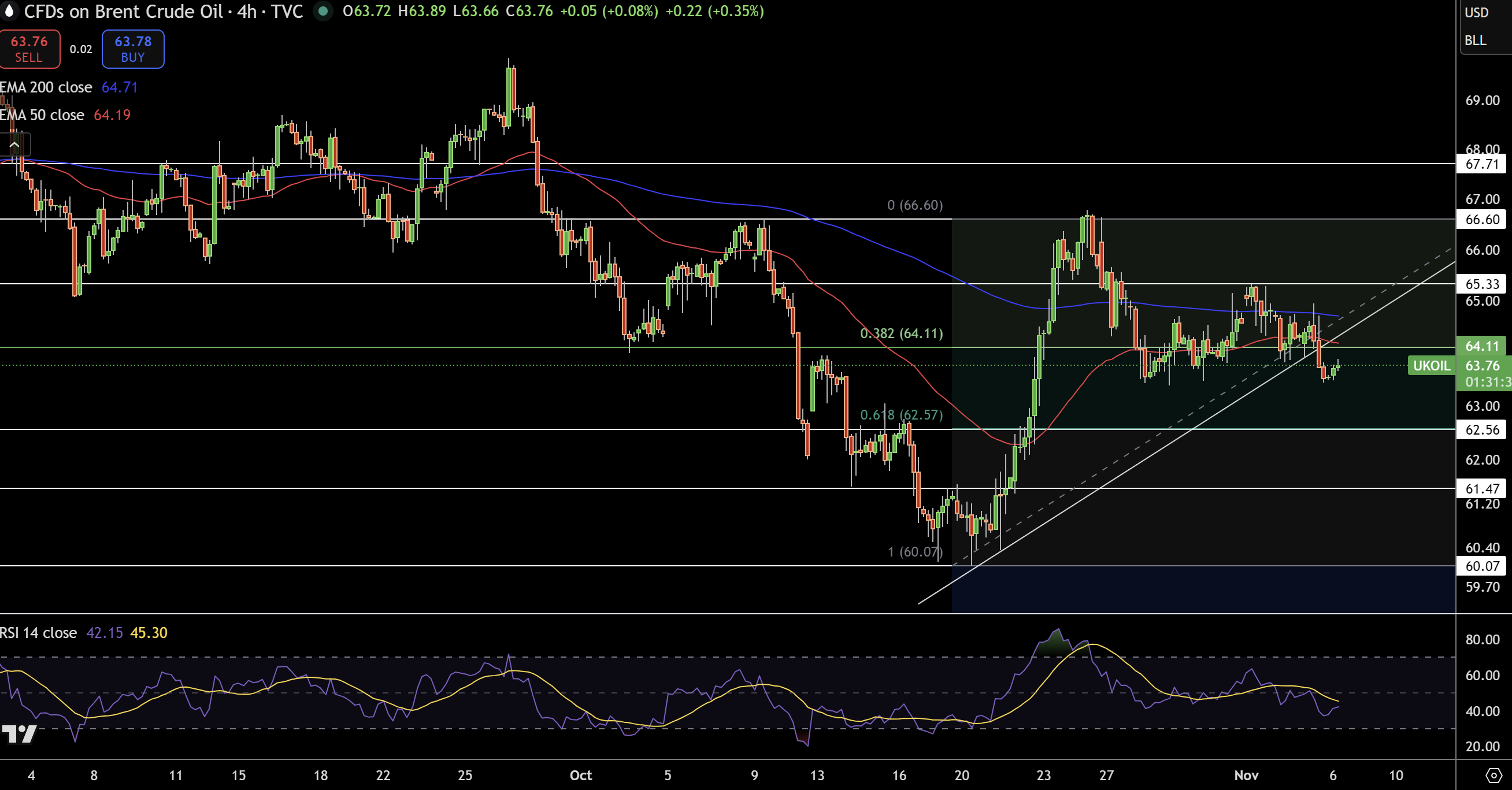 Brent Price Chart
