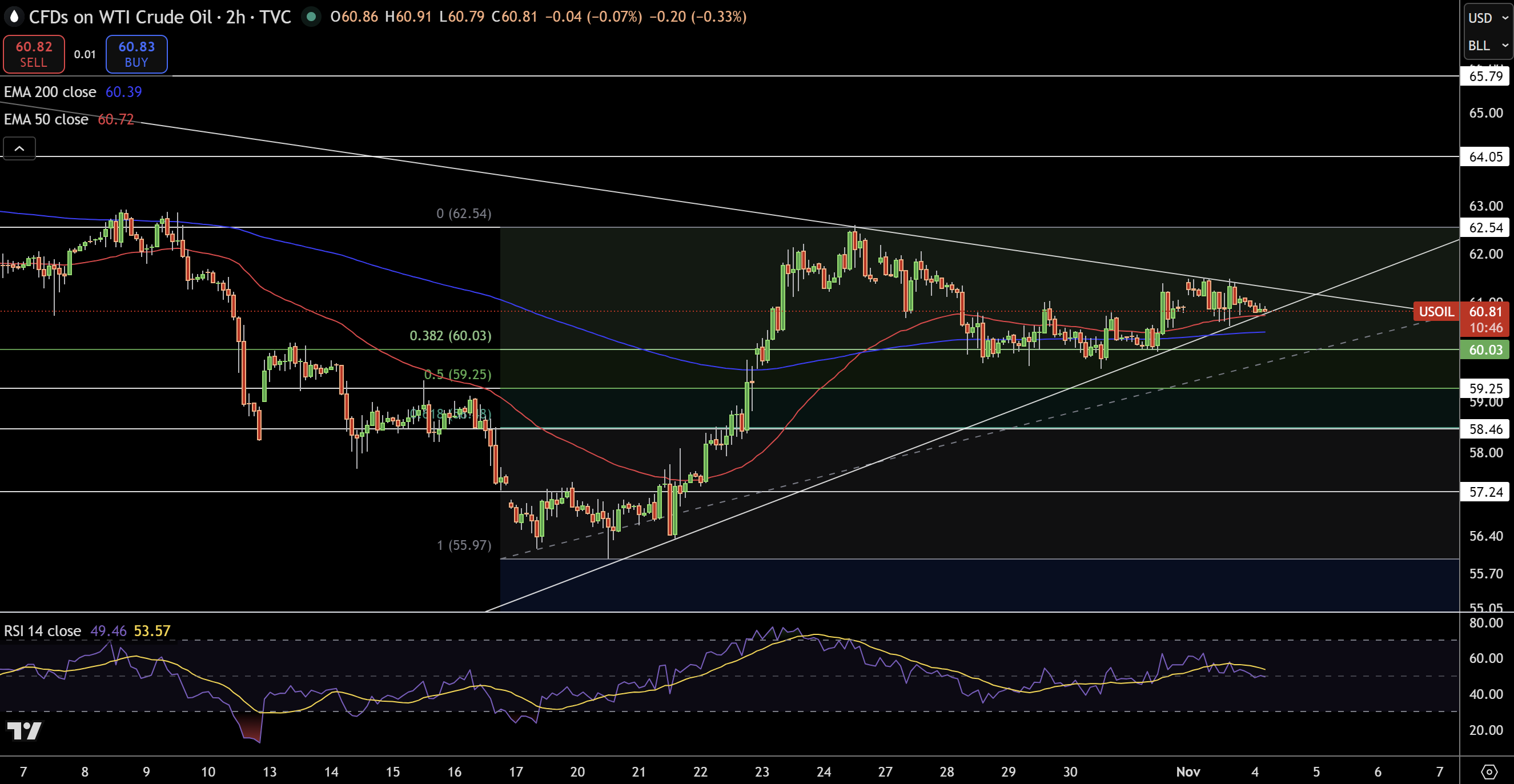 WTI Price Chart