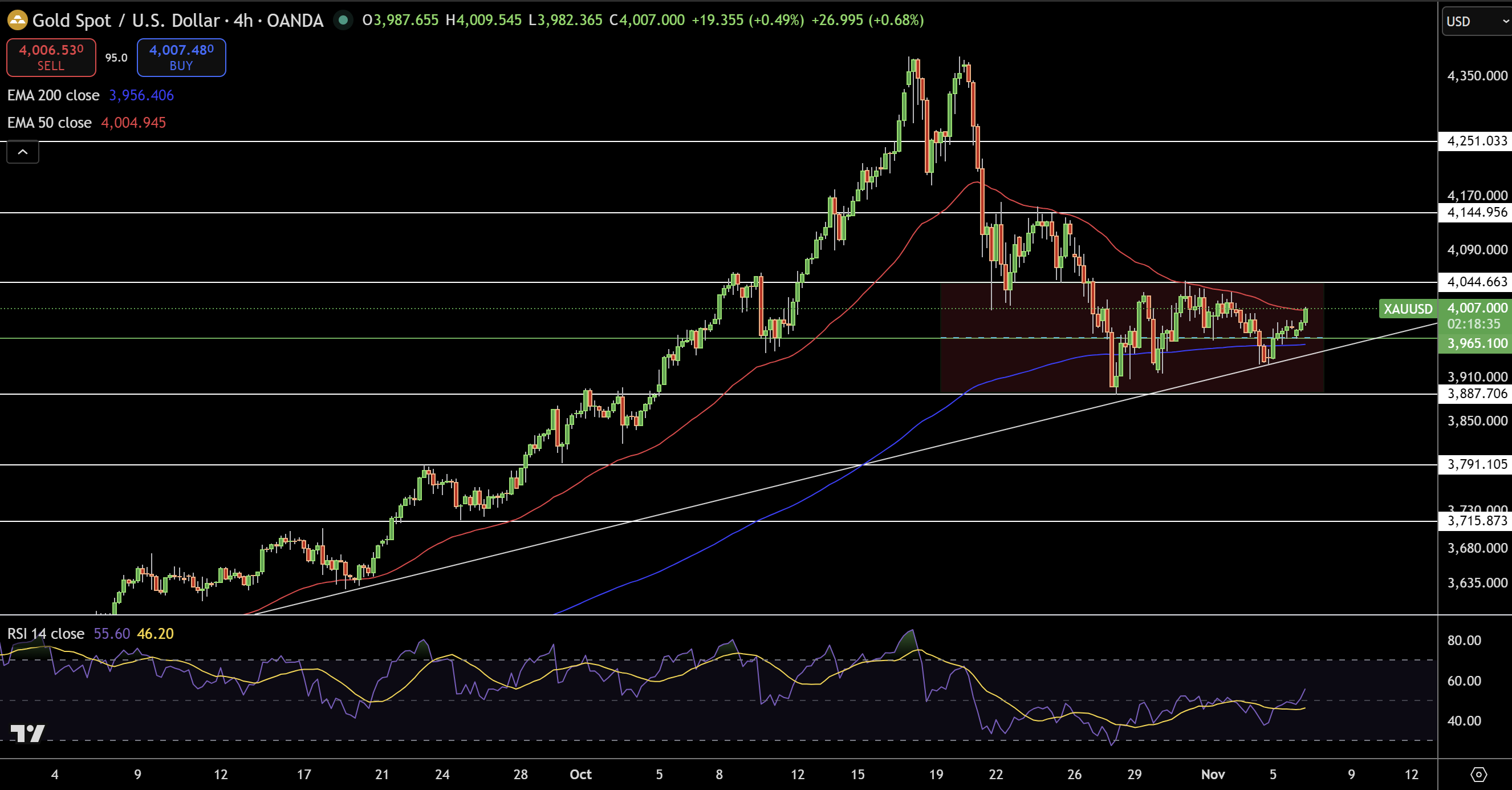 Gold – Chart