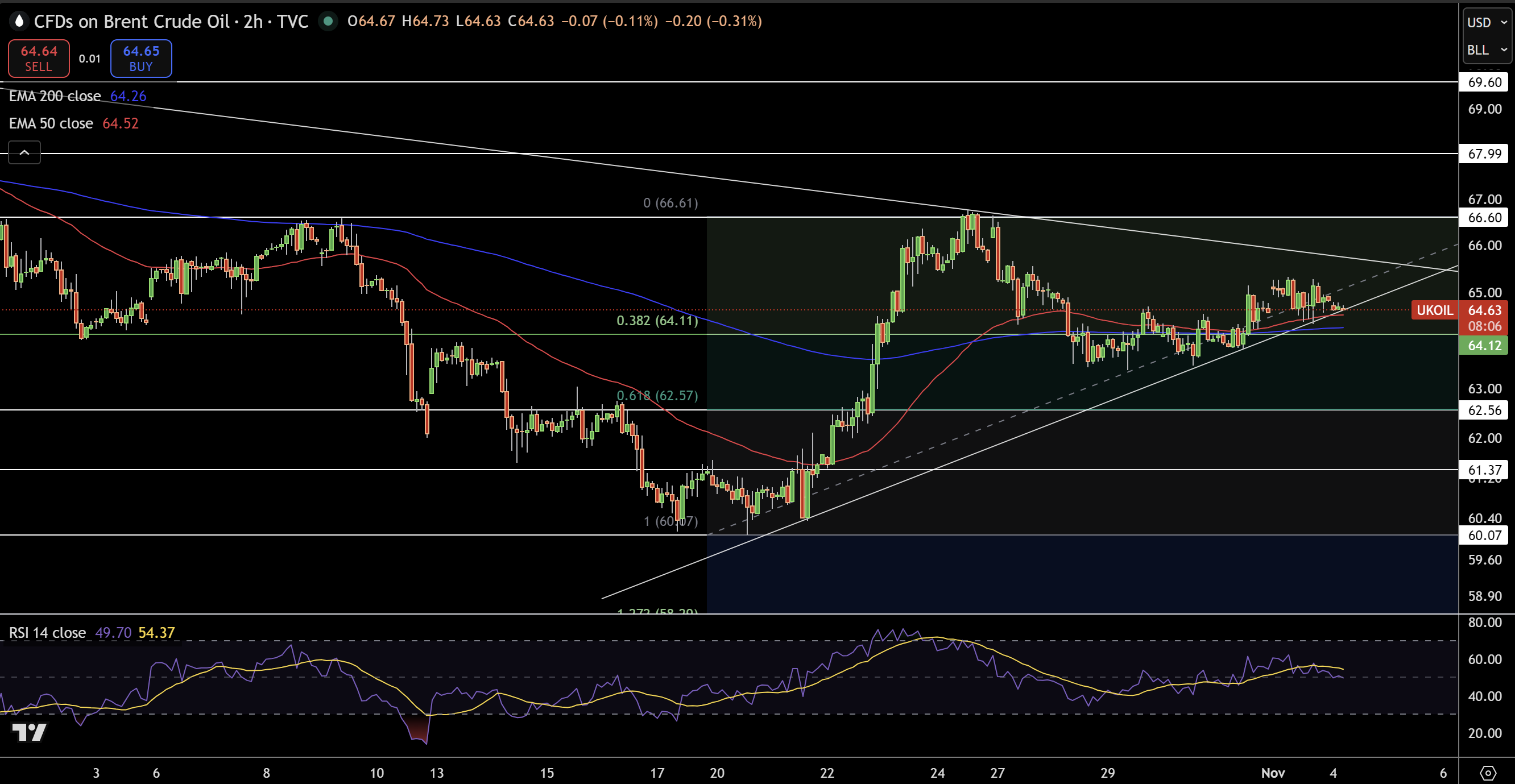 Brent Price Chart