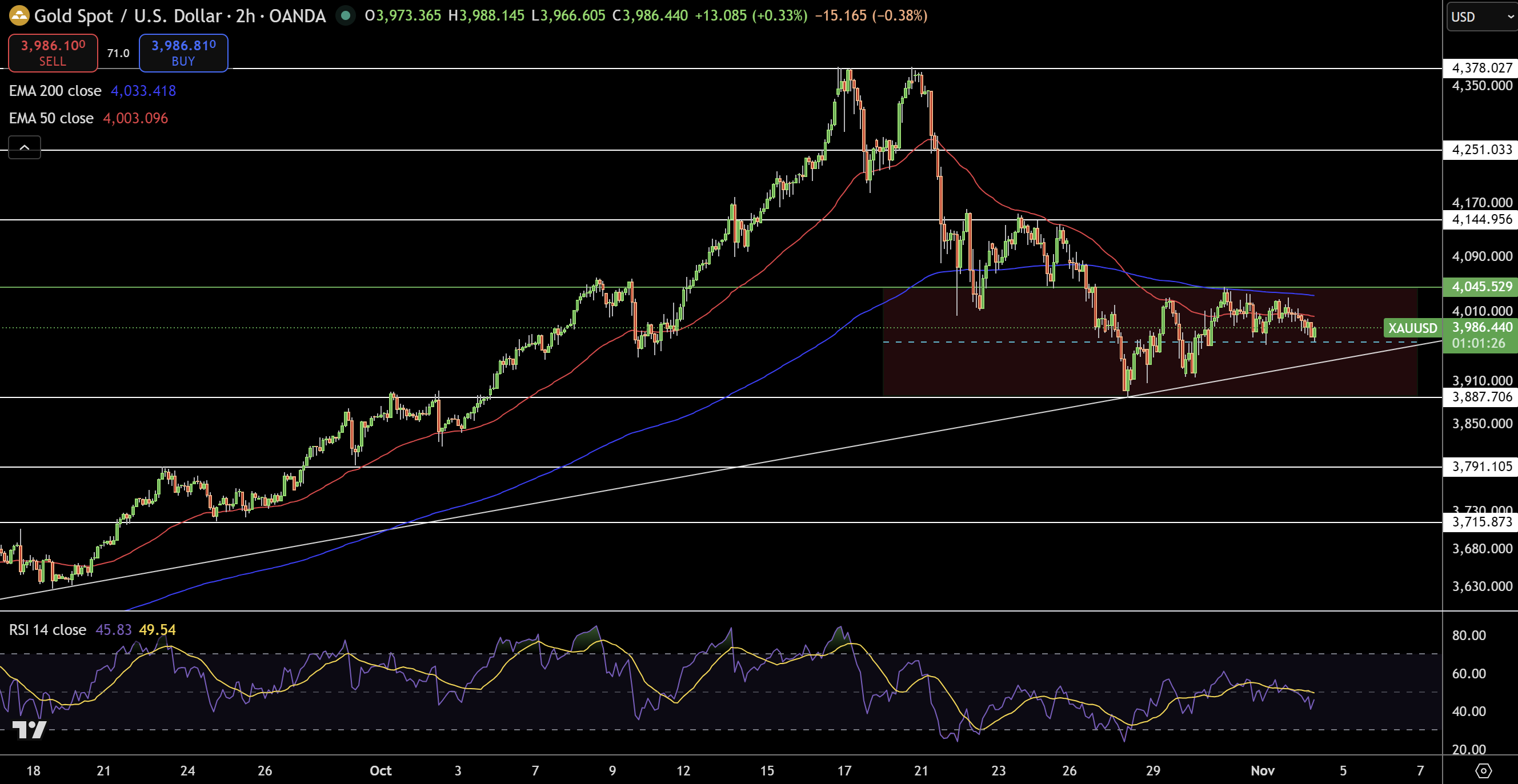 Gold – Chart