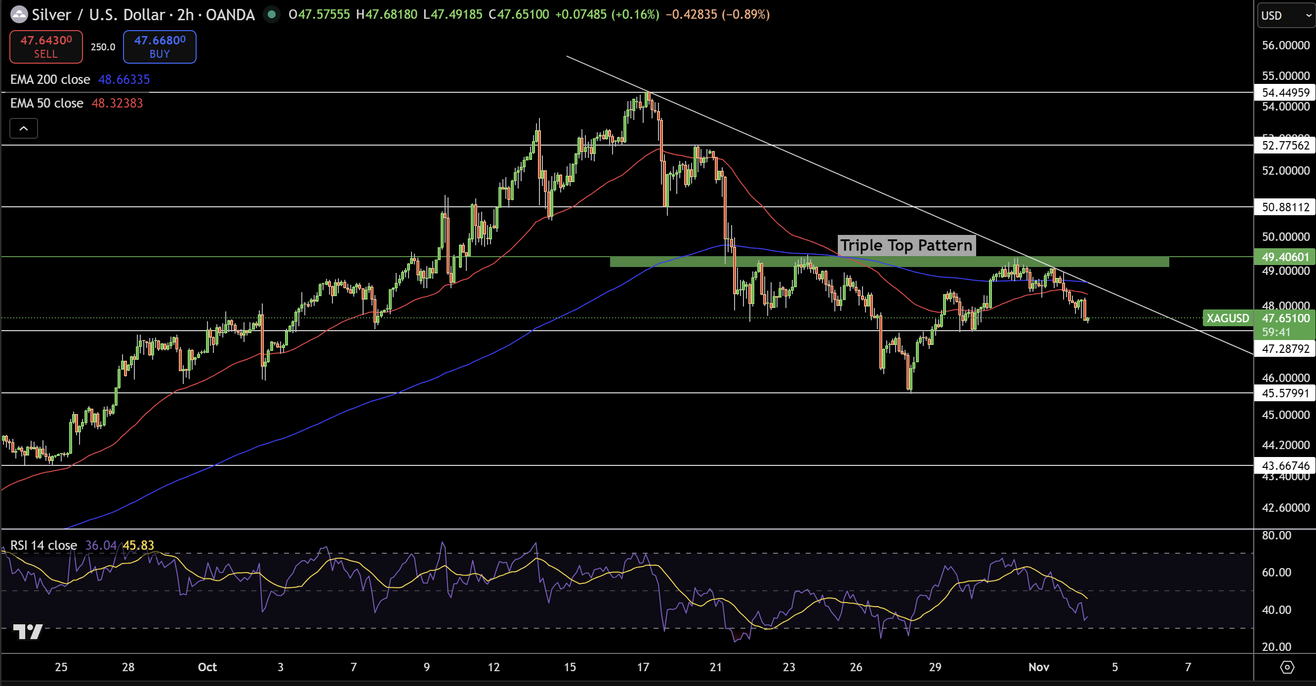 Silver – Chart