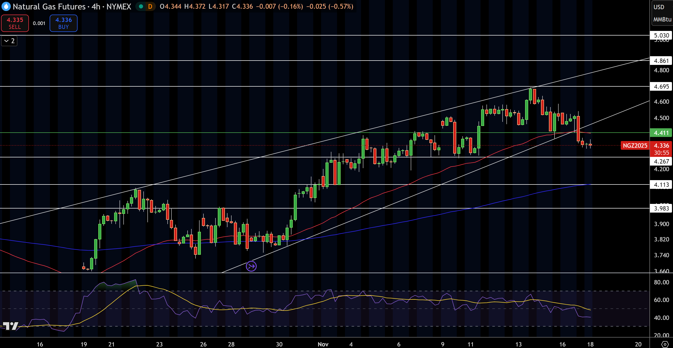 Biểu đồ Giá Khí Tự nhiên (NG)