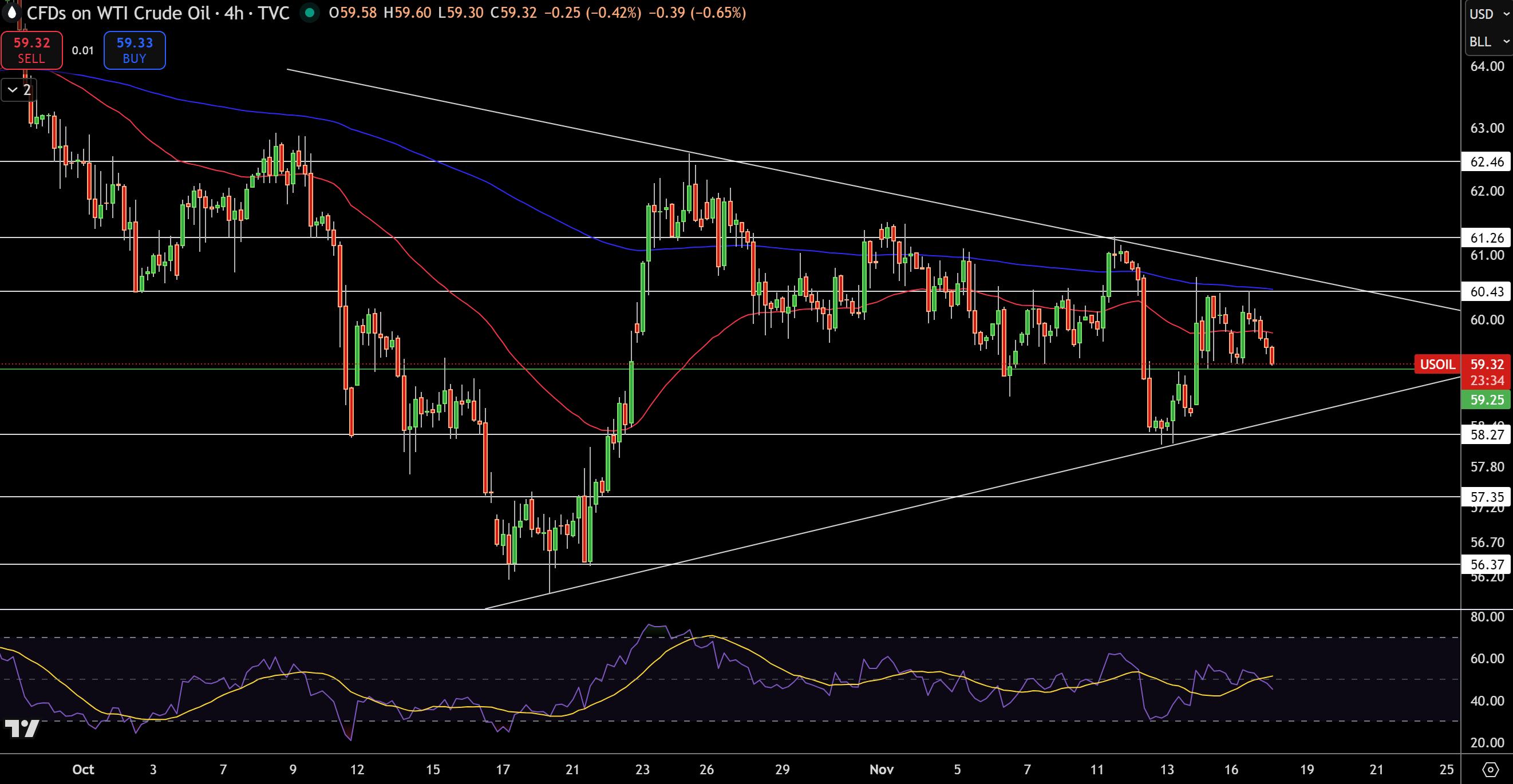 Biểu đồ Giá WTI
