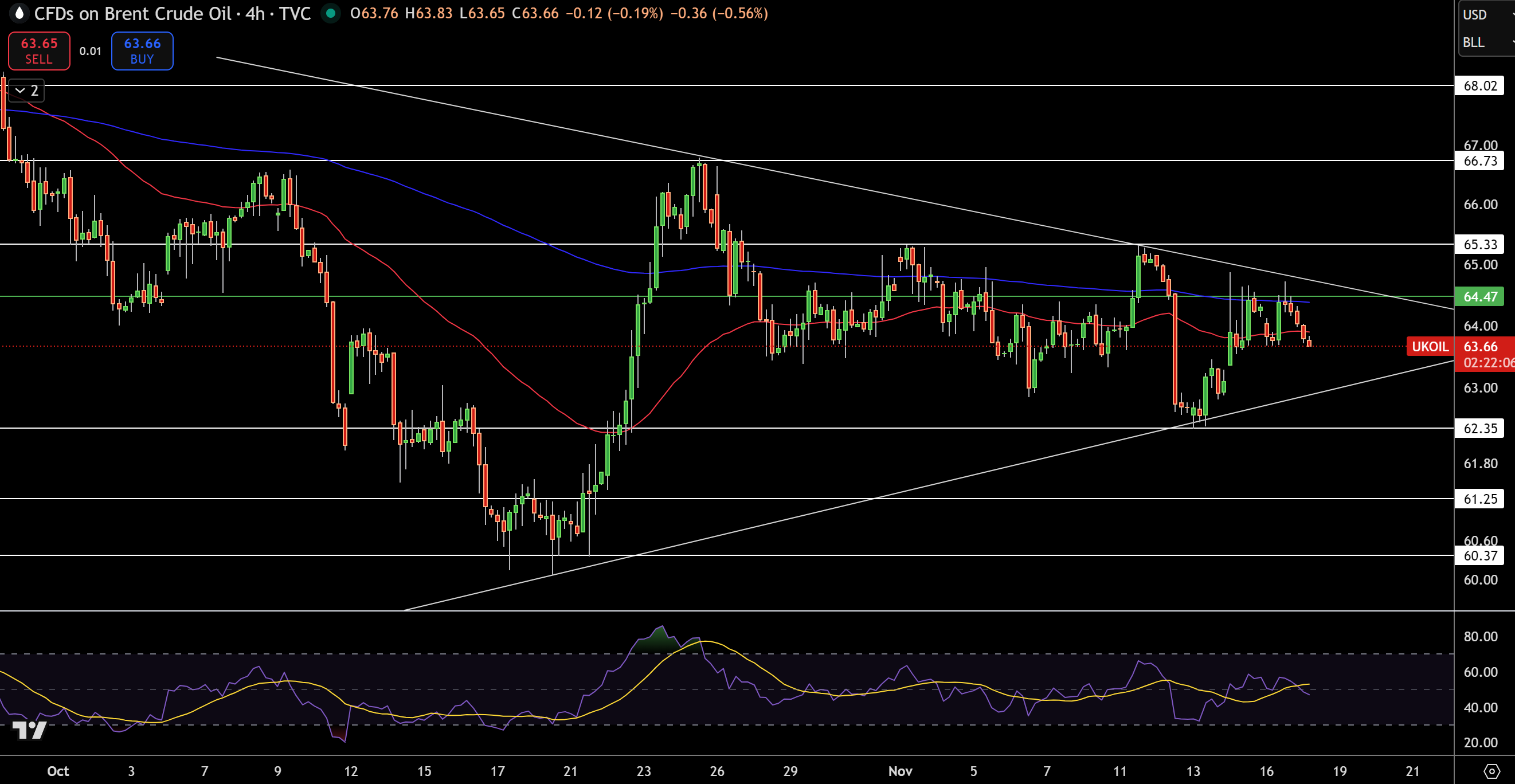 Biểu đồ Giá Brent