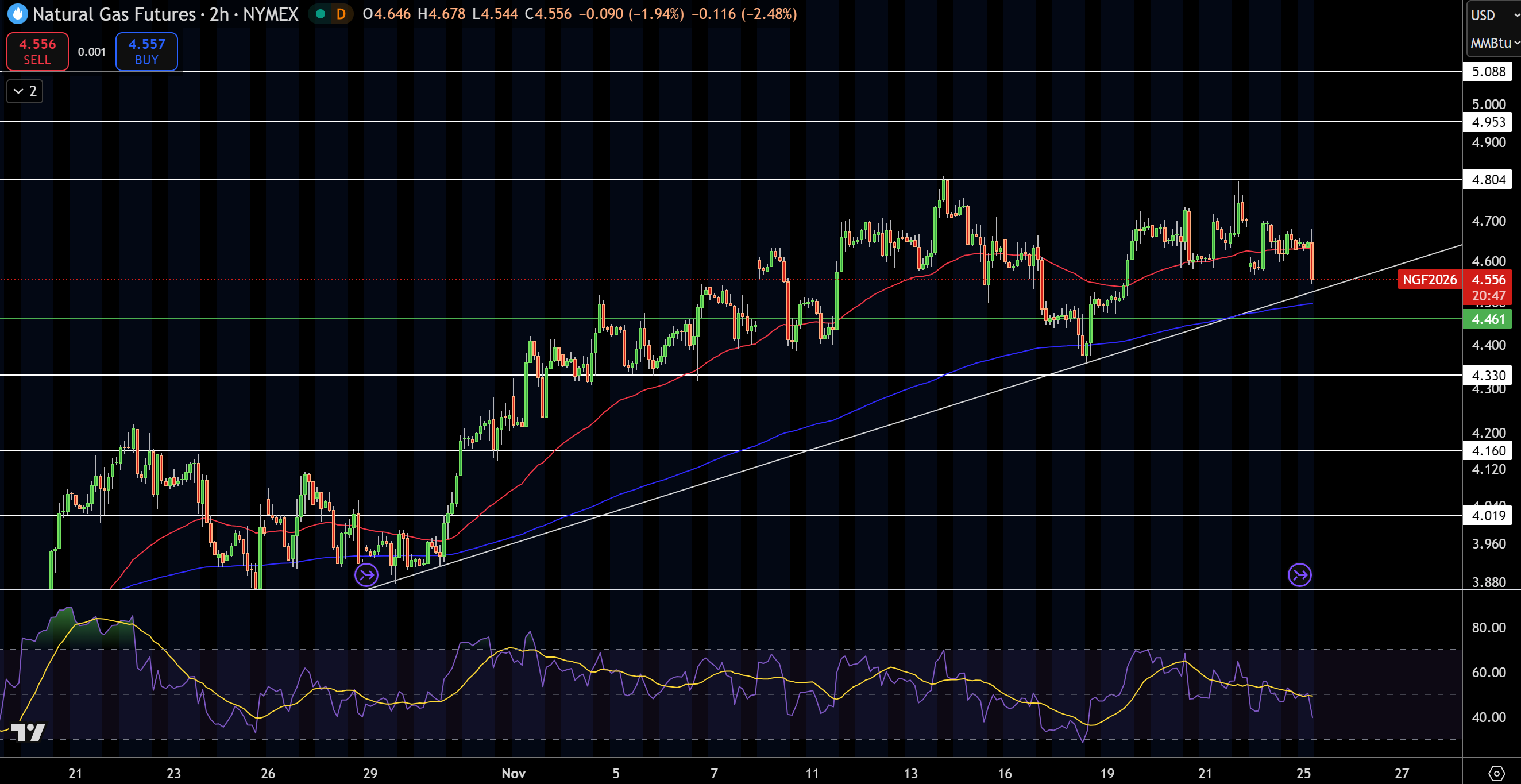 Natural Gas (NG) Price Chart