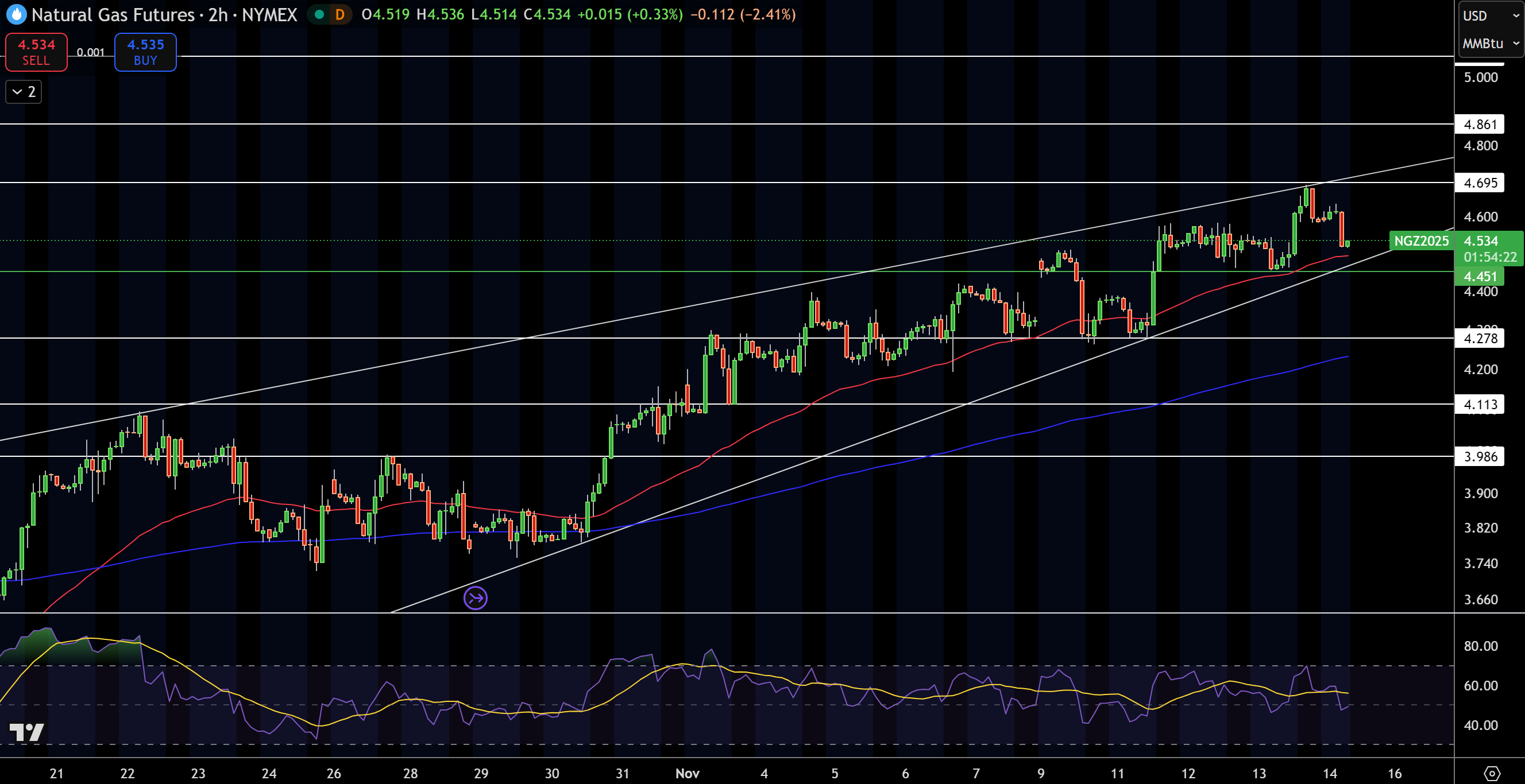 Natural Gas (NG) Price Chart