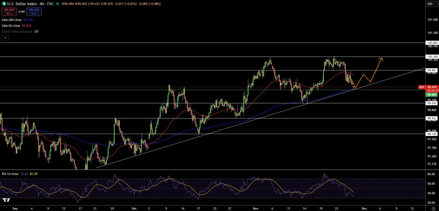 Dollar Index Price Chart - Source: Tradingview