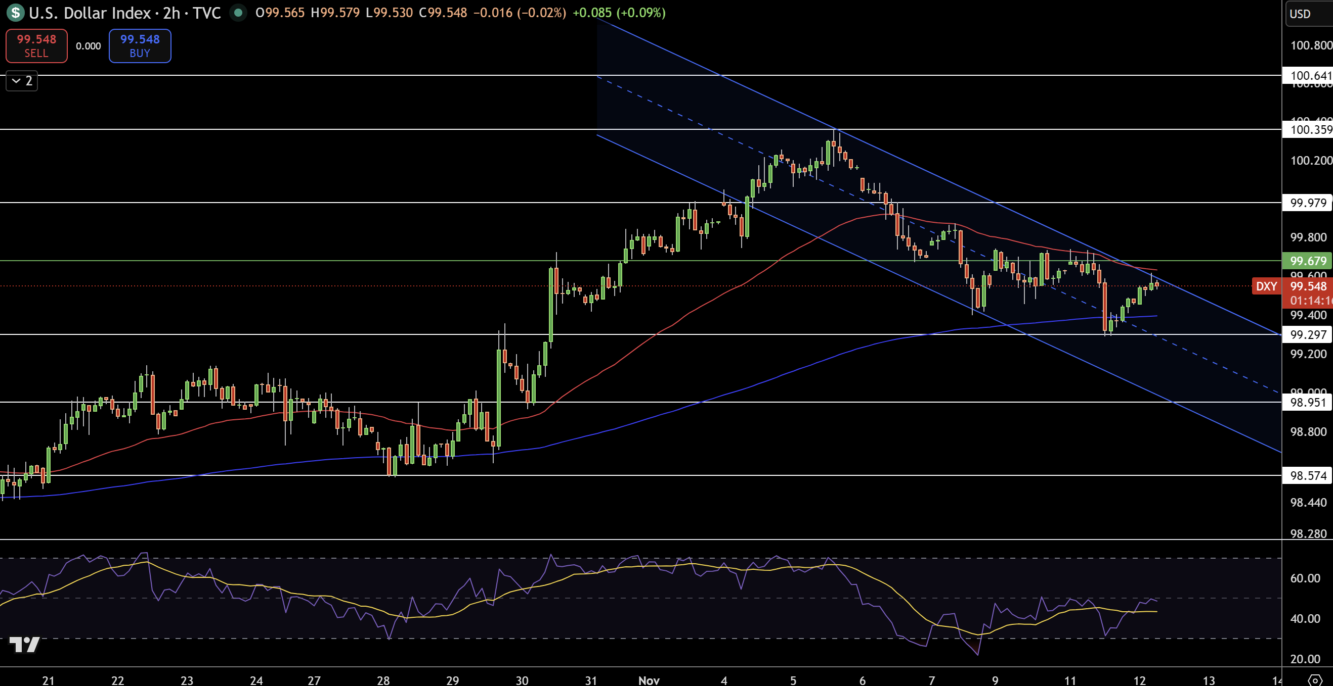 Dollar Index Price Chart - Source: Tradingview