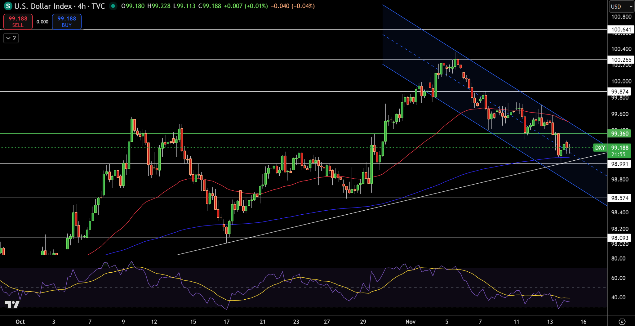 Dollar Index Price Chart - Source: Tradingview
