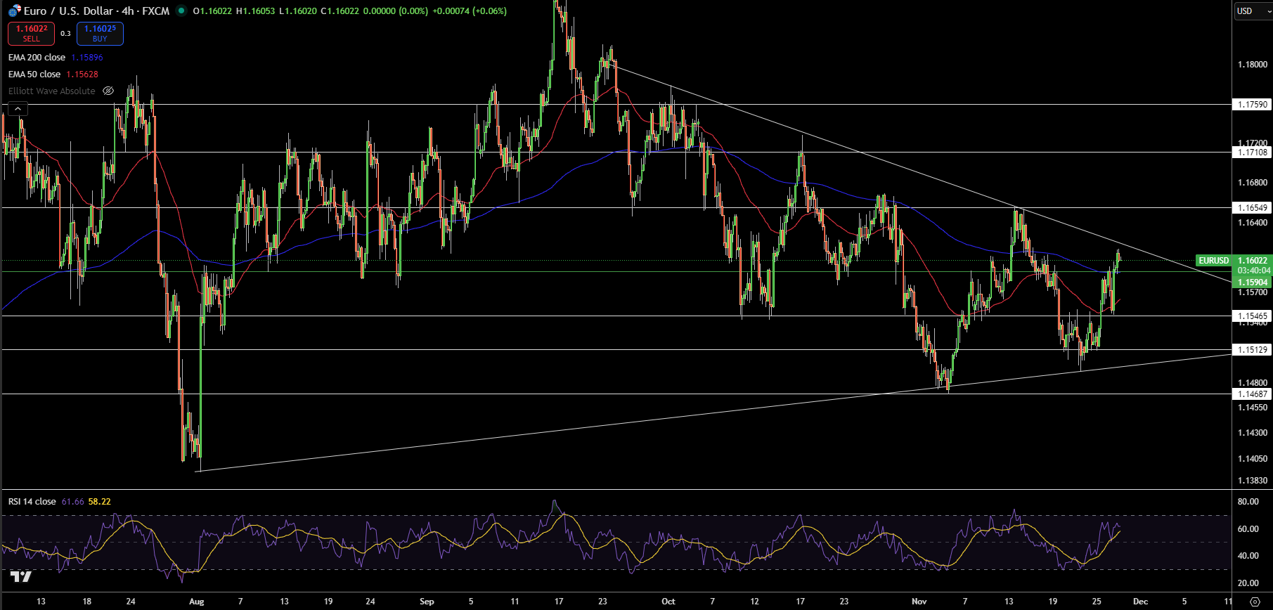 EUR/USD Price Chart - Source: Tradingview