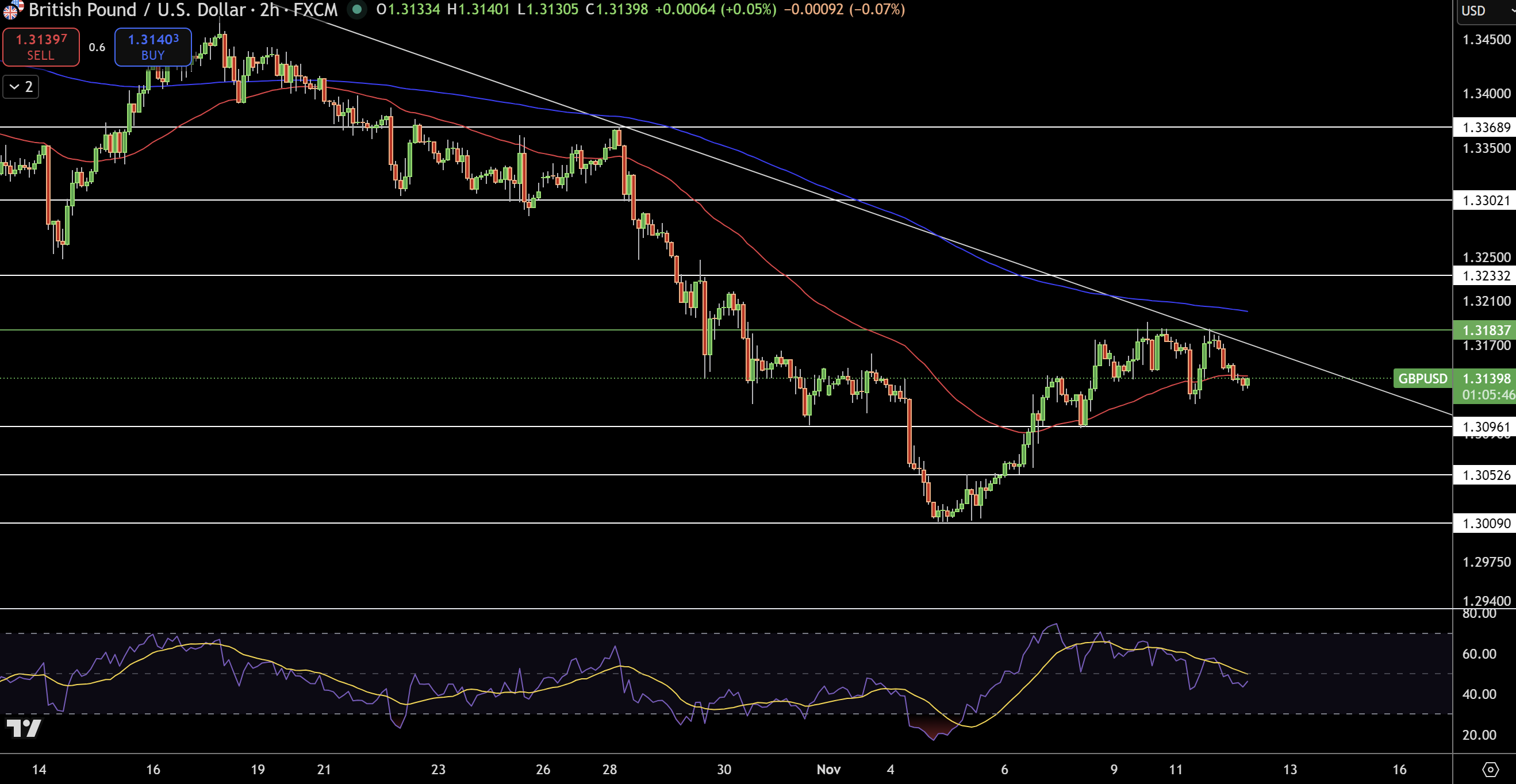 GBP/USD Price Chart - Source: Tradingview