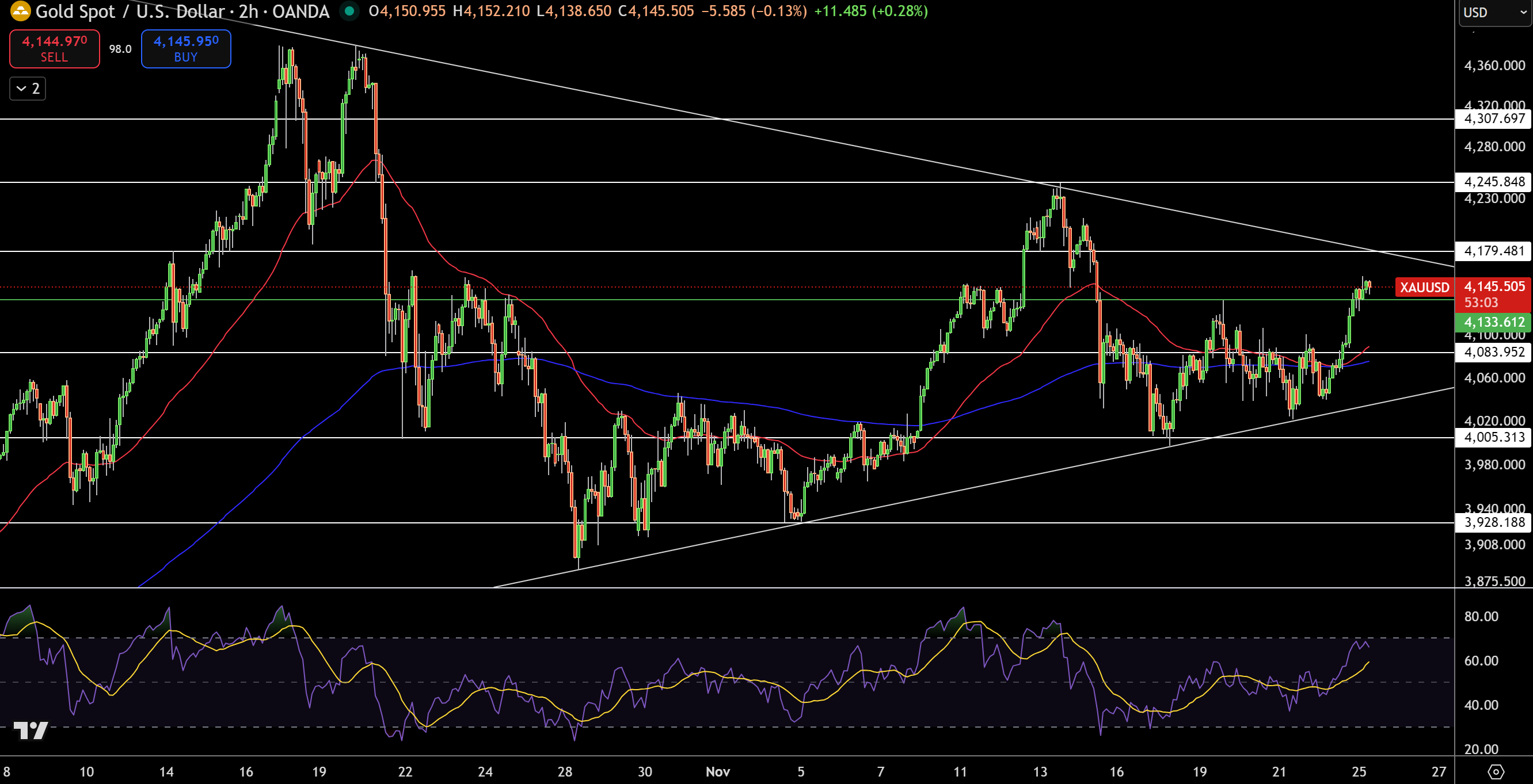 رشد بهای جهانی طلا و نقره | داده های اقتصادی آمریکا تکلیف روند قیمت را مشخص خواهد کرد
