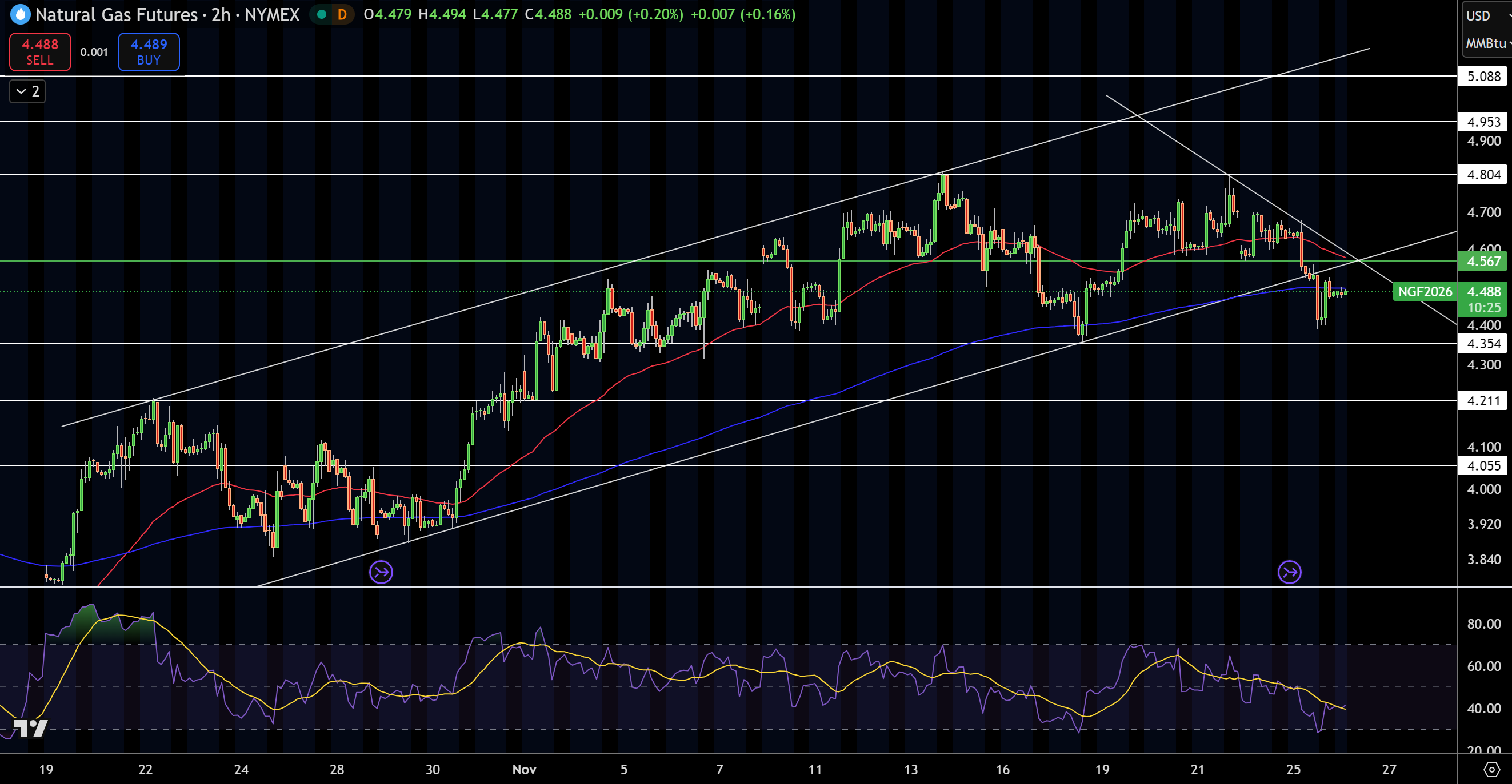 Natural Gas (NG) Price Chart