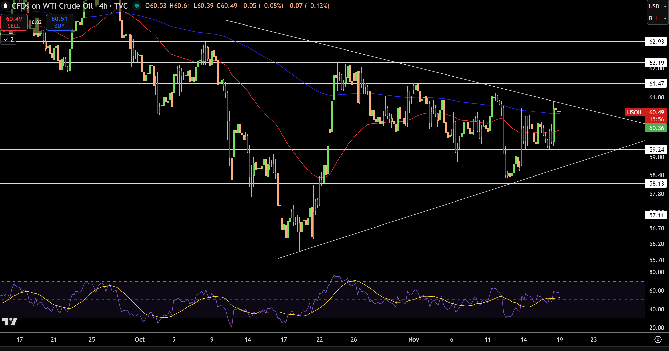 Biểu đồ Giá WTI