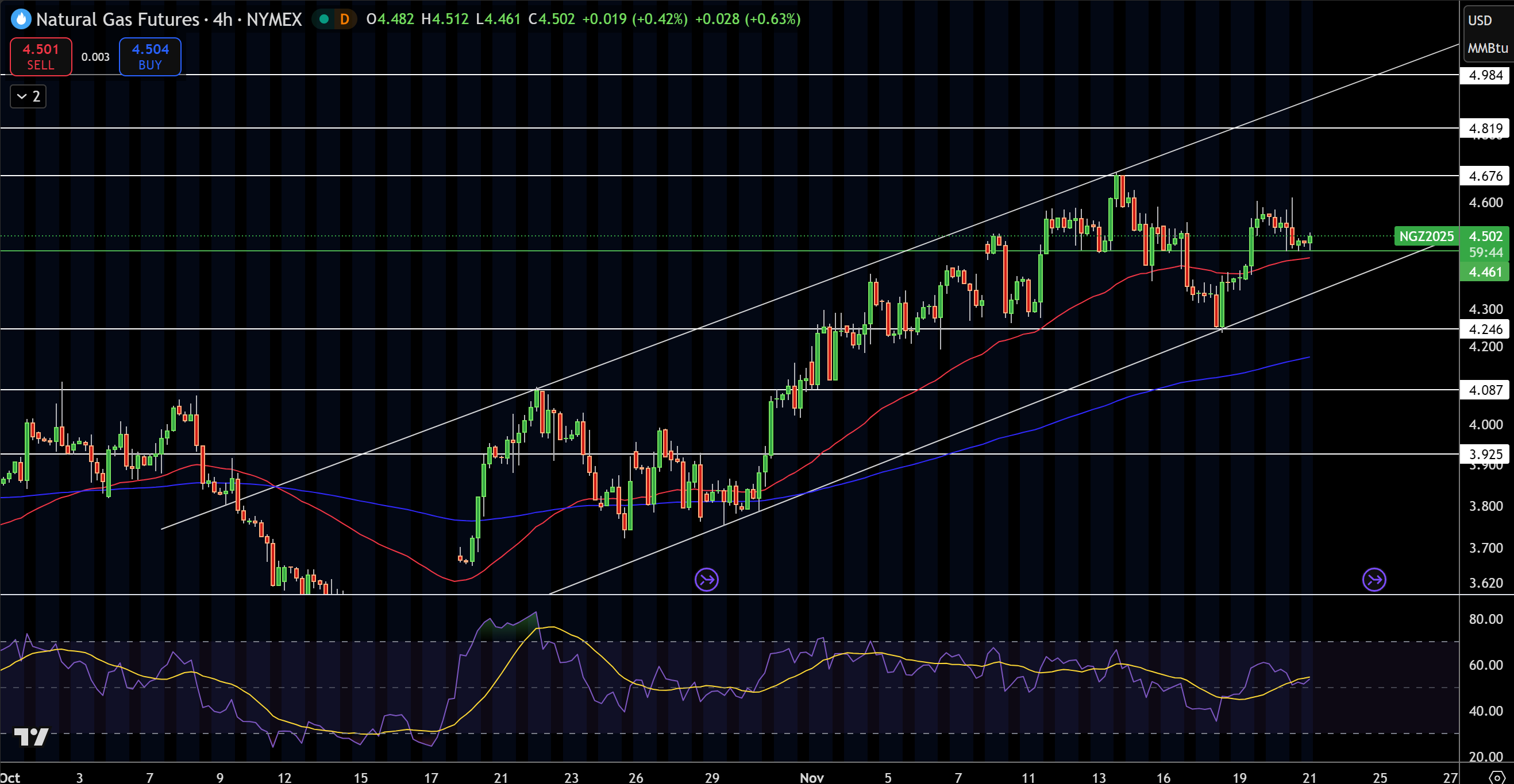 Natural Gas (NG) Price Chart