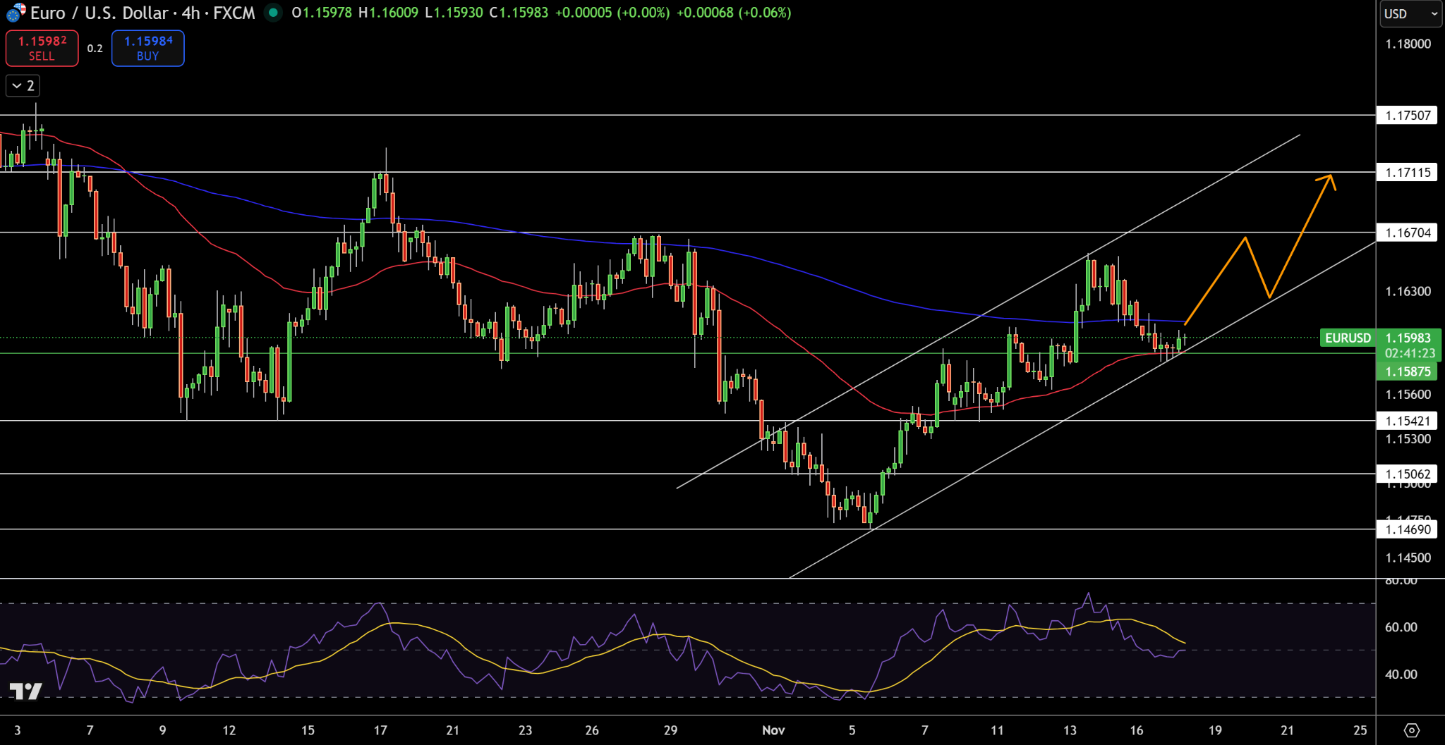 Biểu đồ Giá EUR/USD - Nguồn: Tradingview
