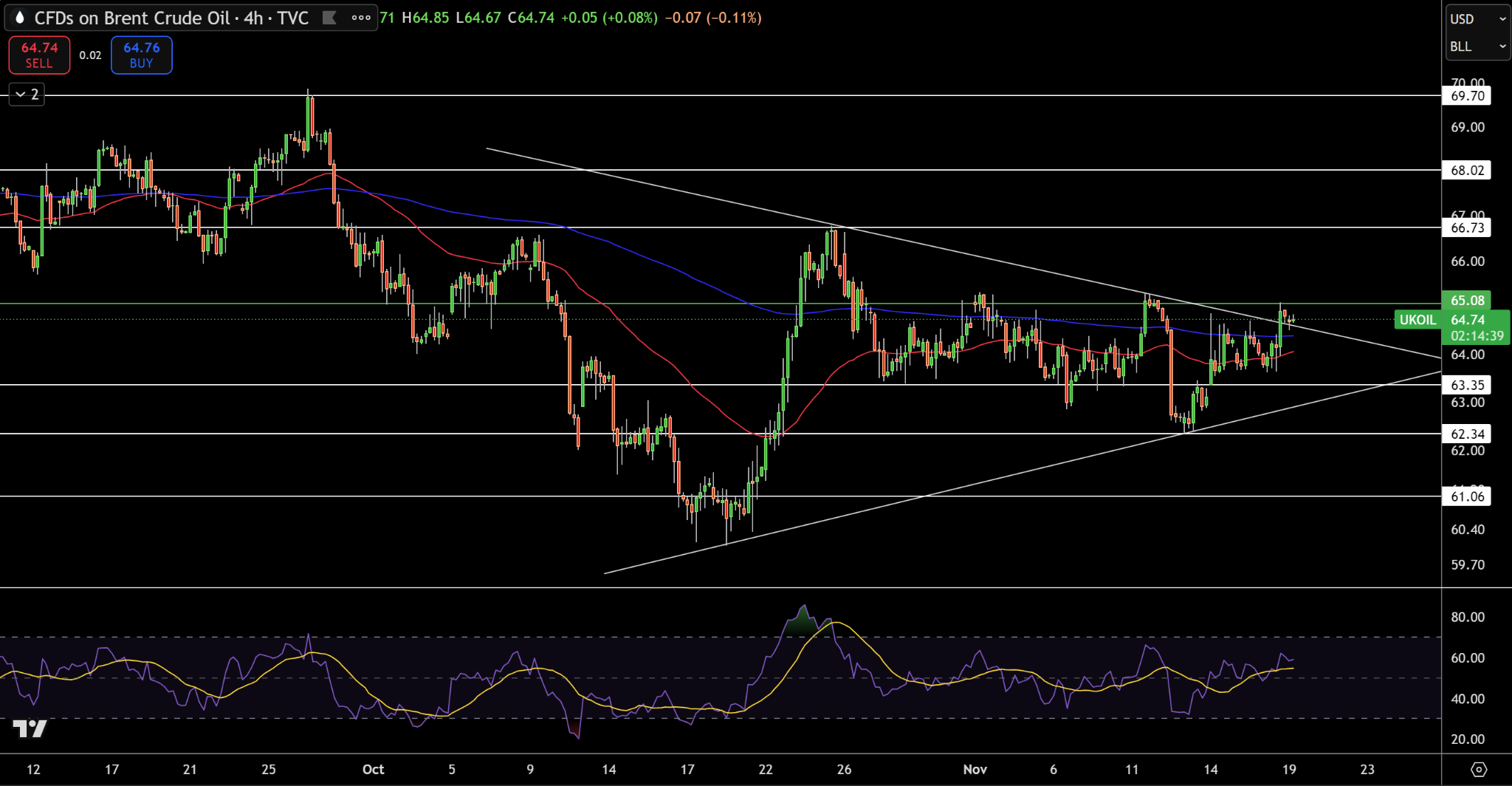 Biểu đồ Giá Brent