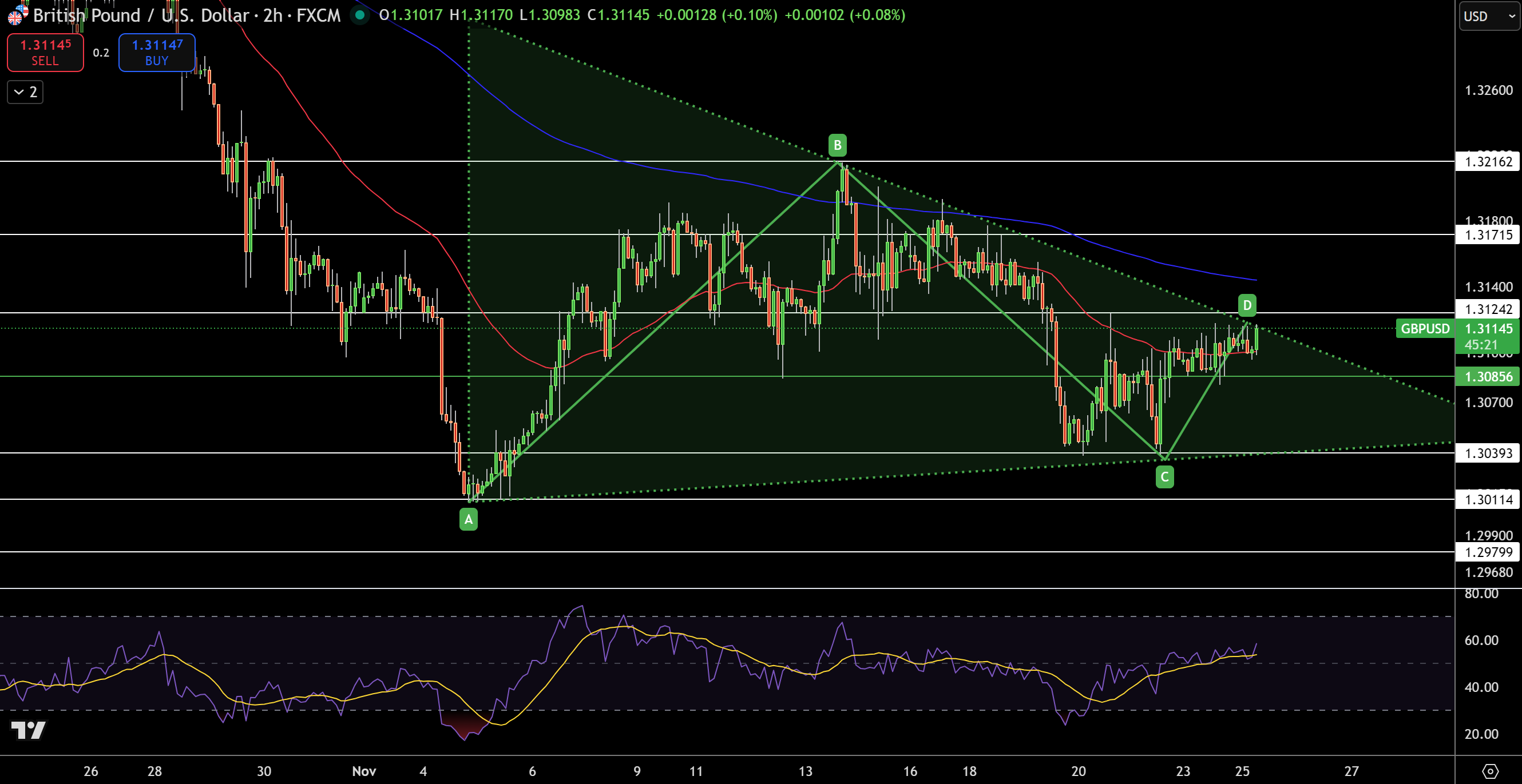 GBP/USD Price Chart - Source: Tradingview