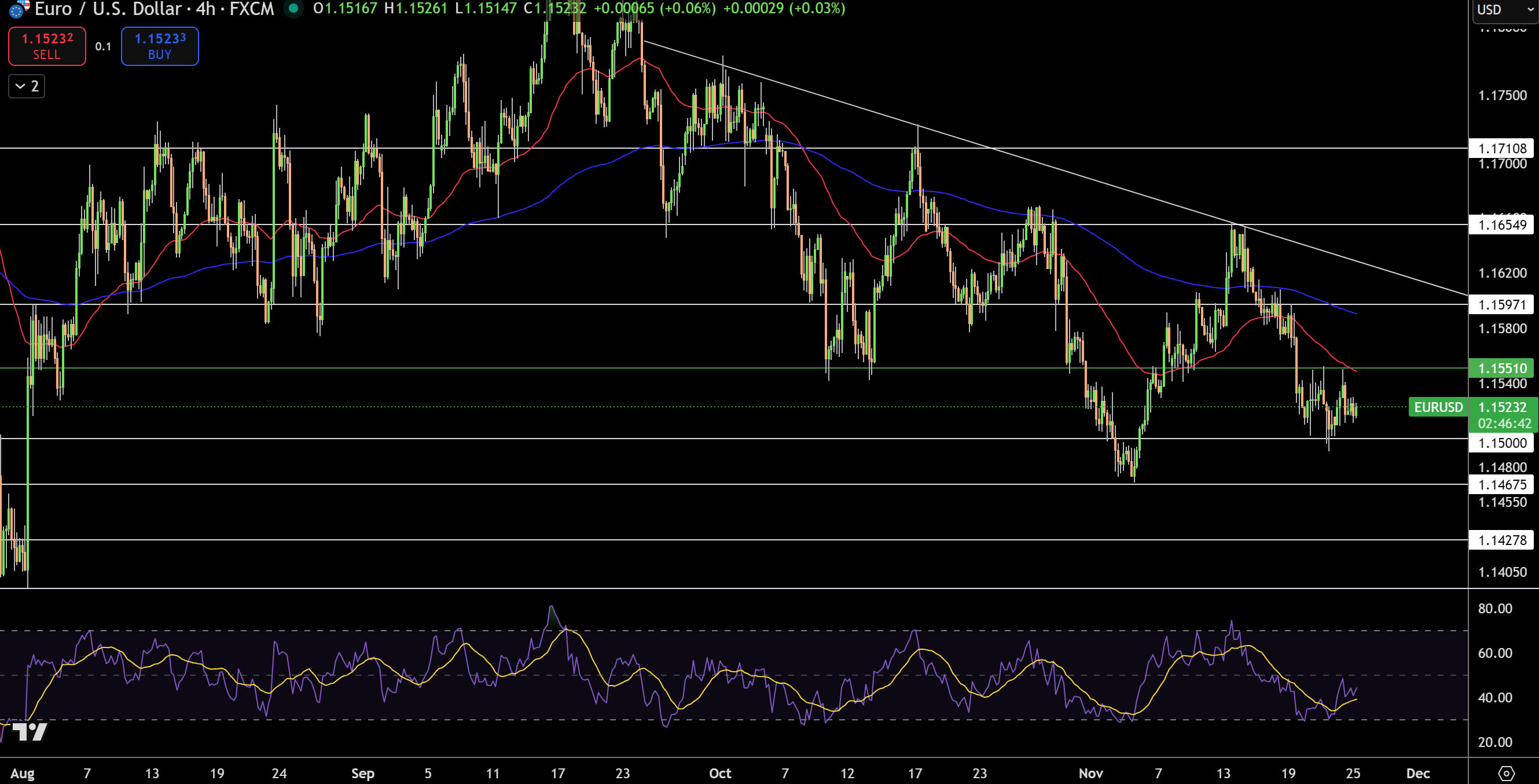 EUR/USD Price Chart - Source: Tradingview