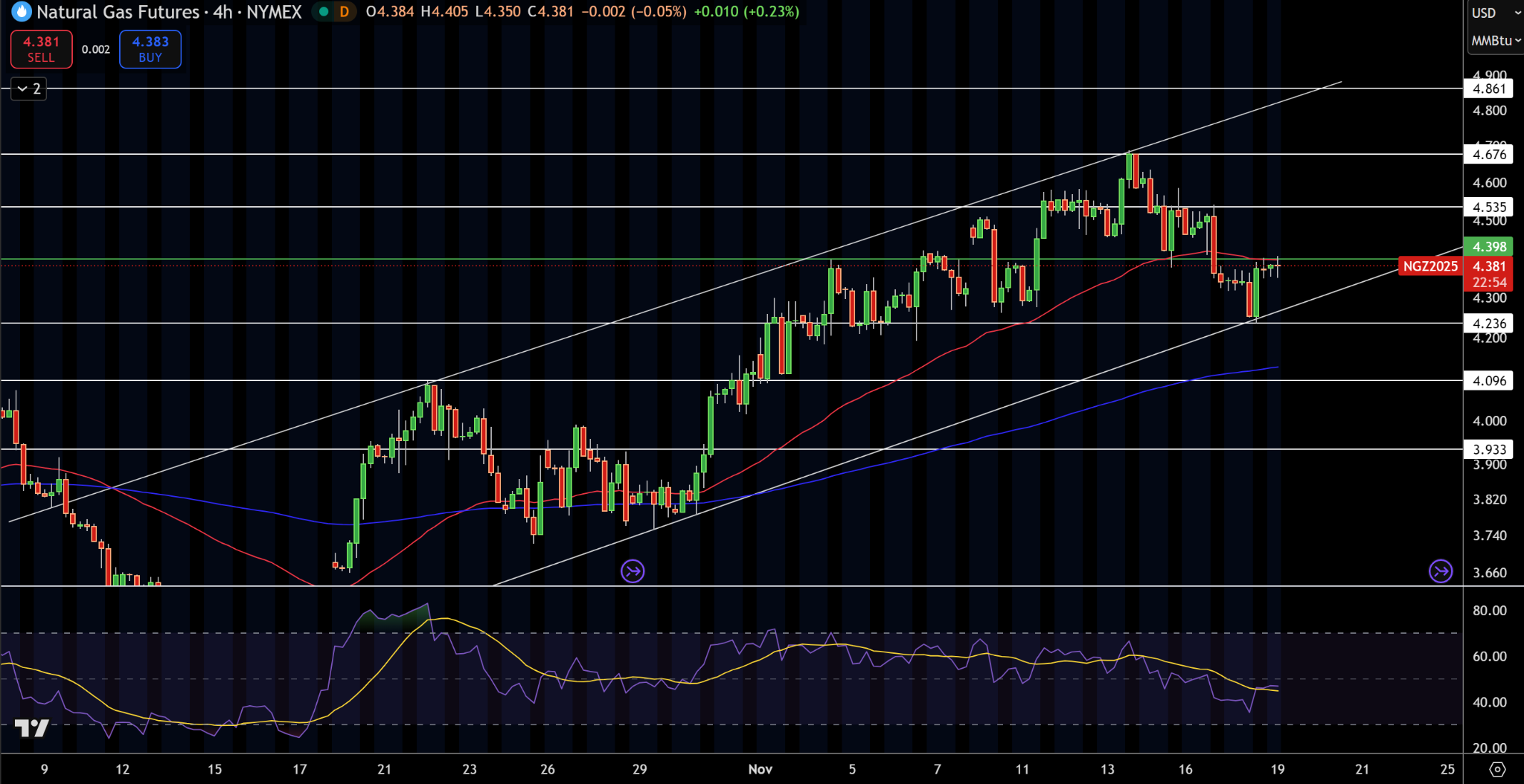 Biểu đồ Giá Khí Tự nhiên (NG)