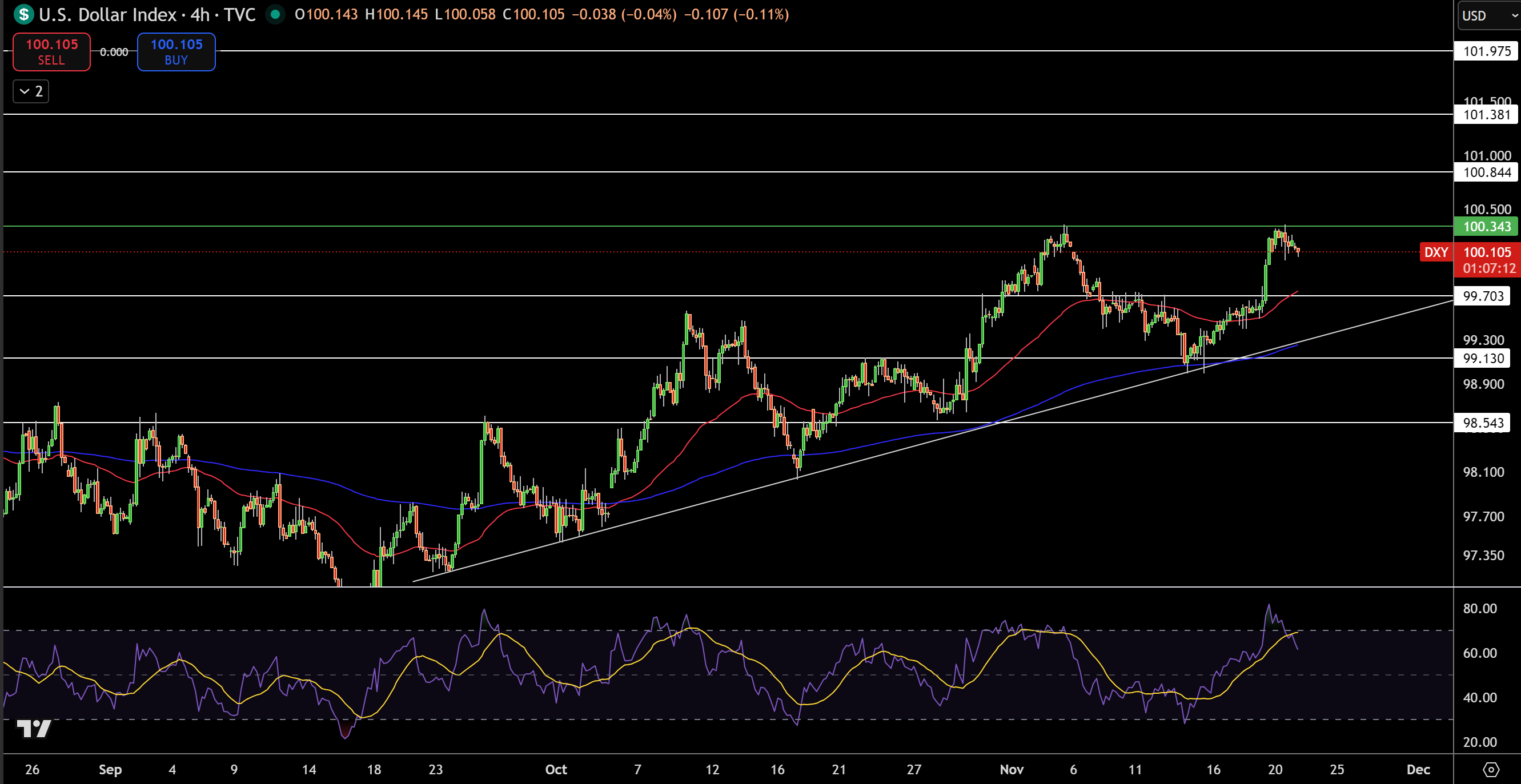 Dollar Index Price Chart - Source: Tradingview