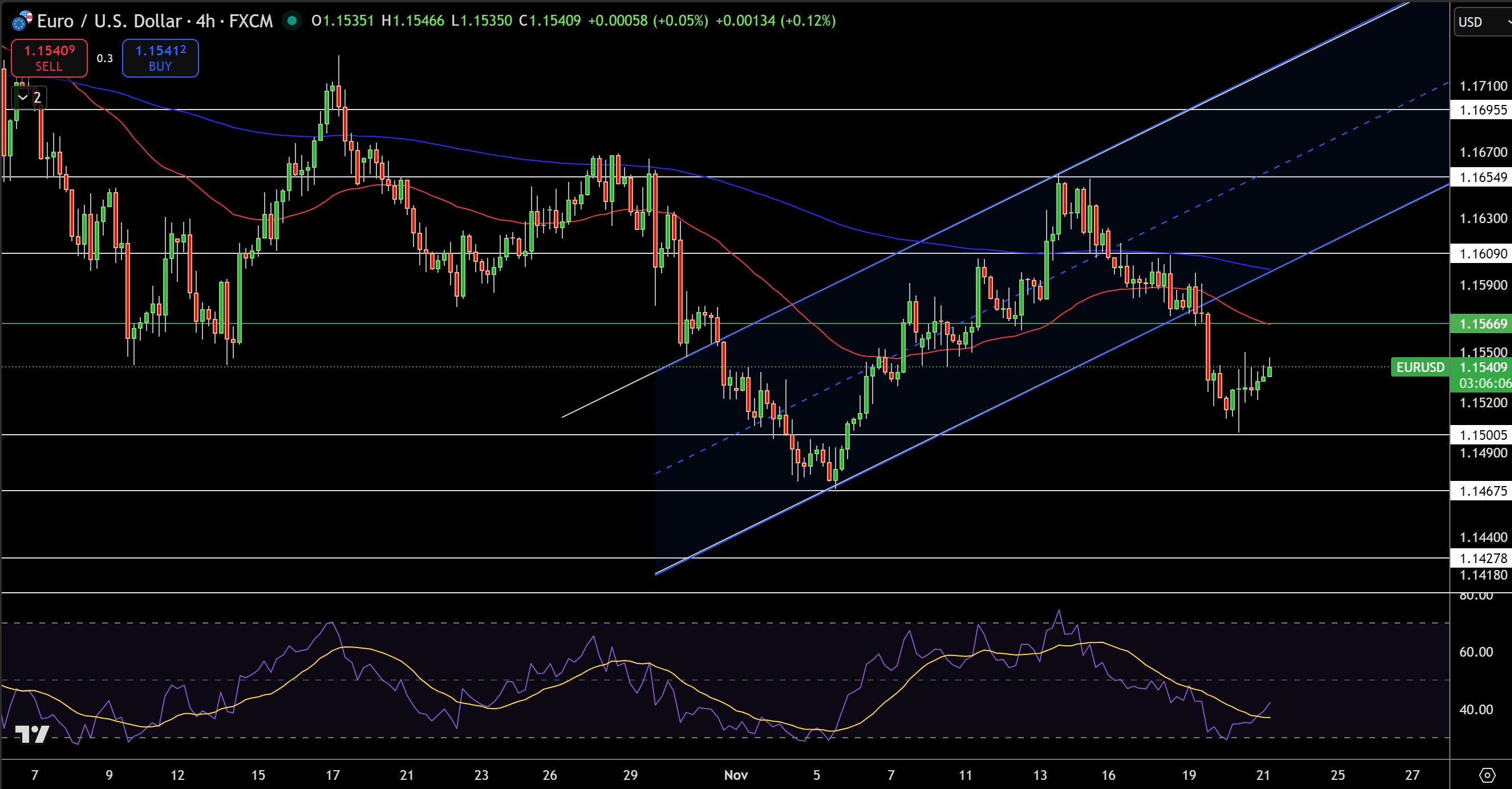 EUR/USD Price Chart - Source: Tradingview