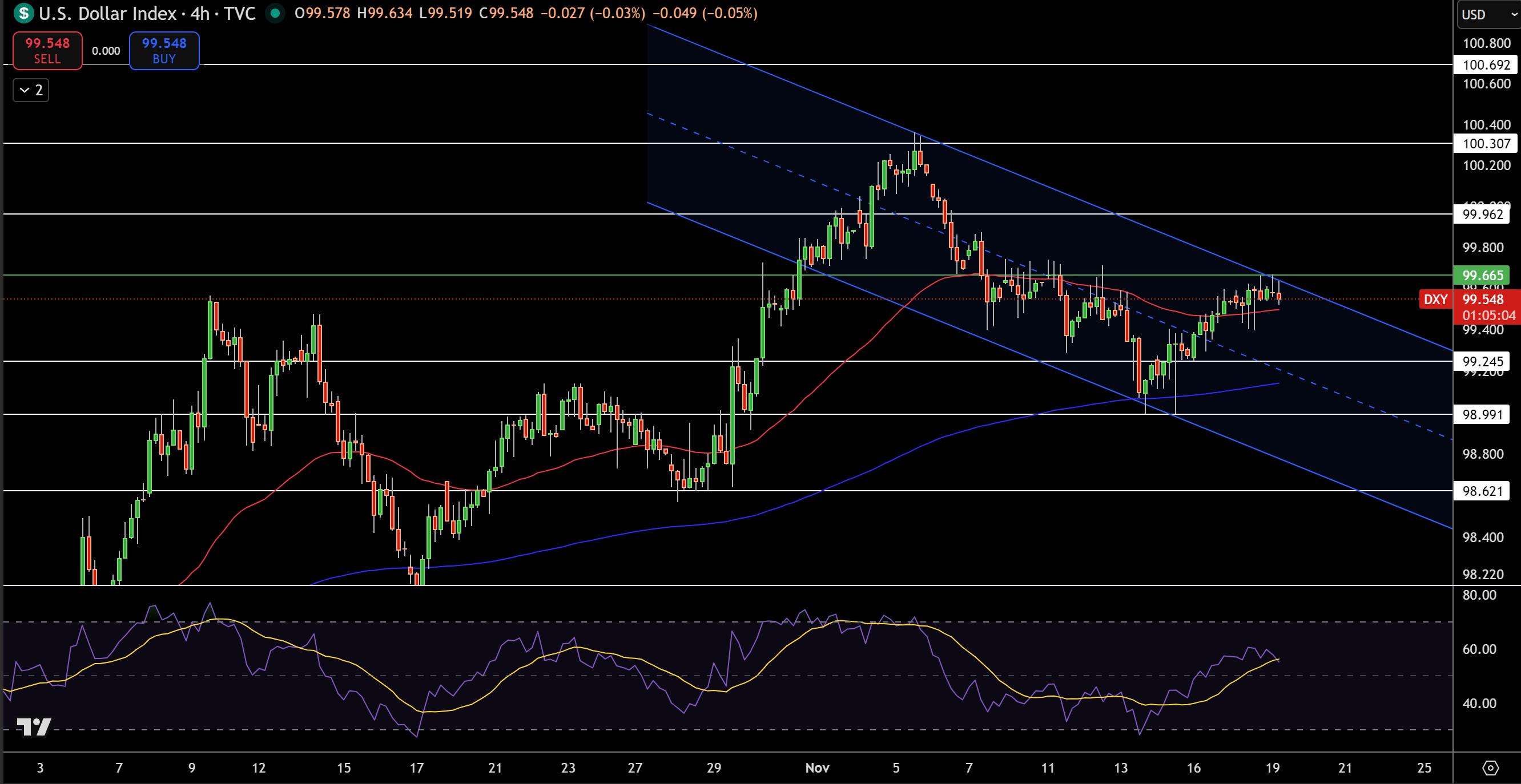 Dollar Index Price Chart - Source: Tradingview