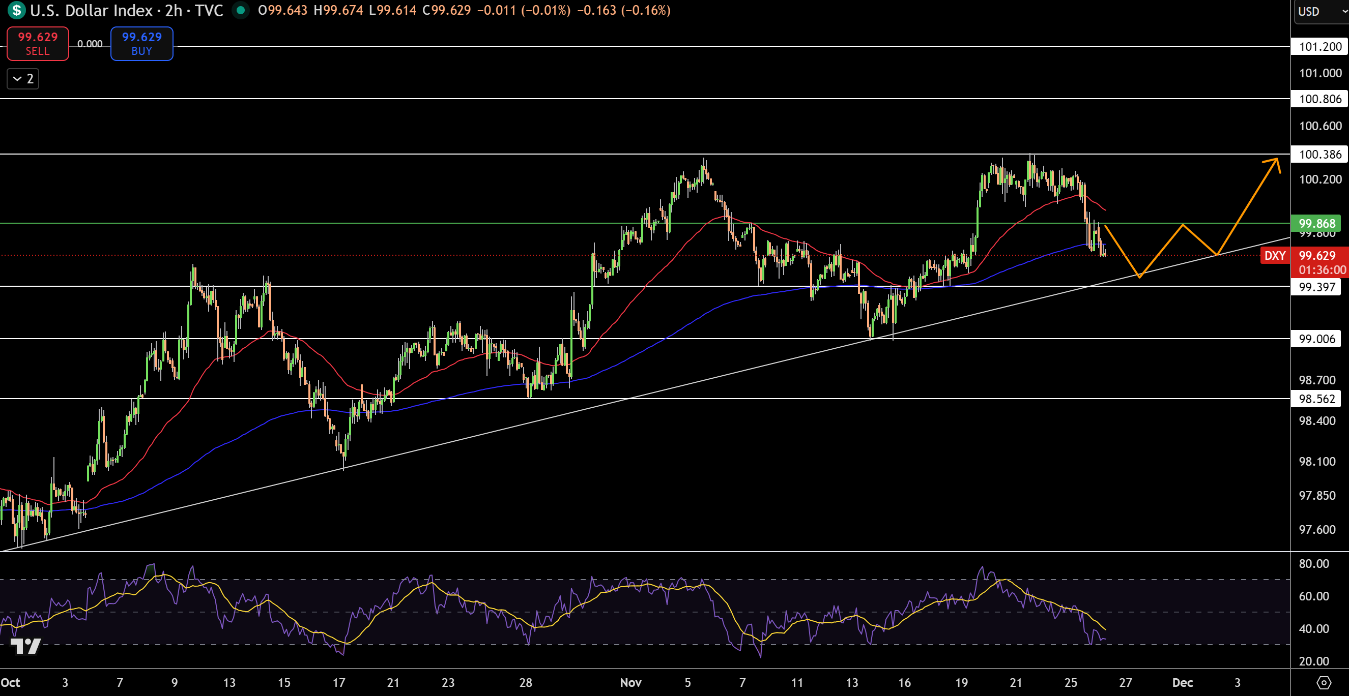 Dollar Index Price Chart - Source: Tradingview