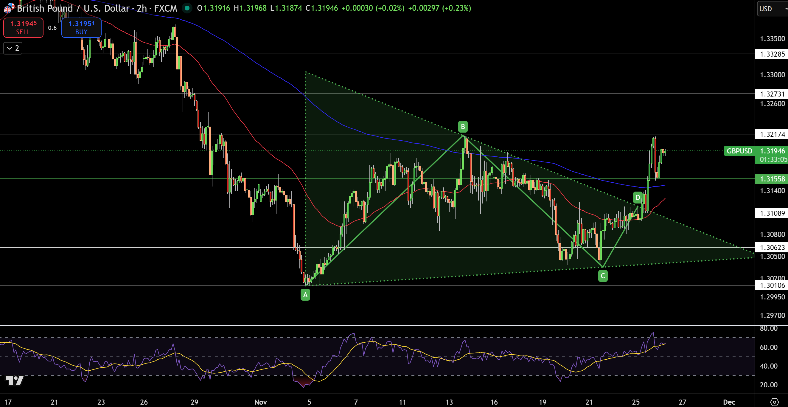 GBP/USD Price Chart - Source: Tradingview