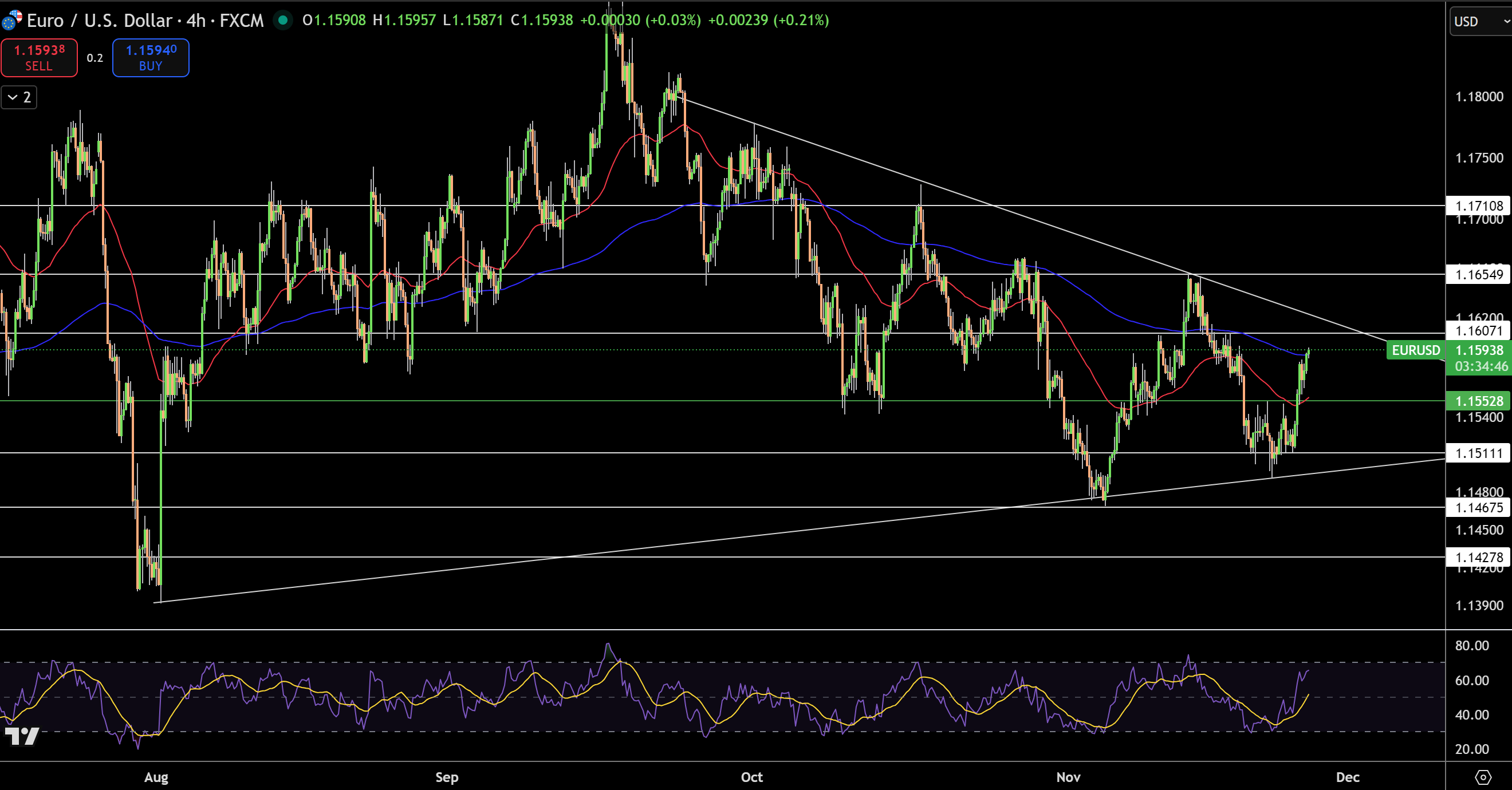 EUR/USD Price Chart - Source: Tradingview