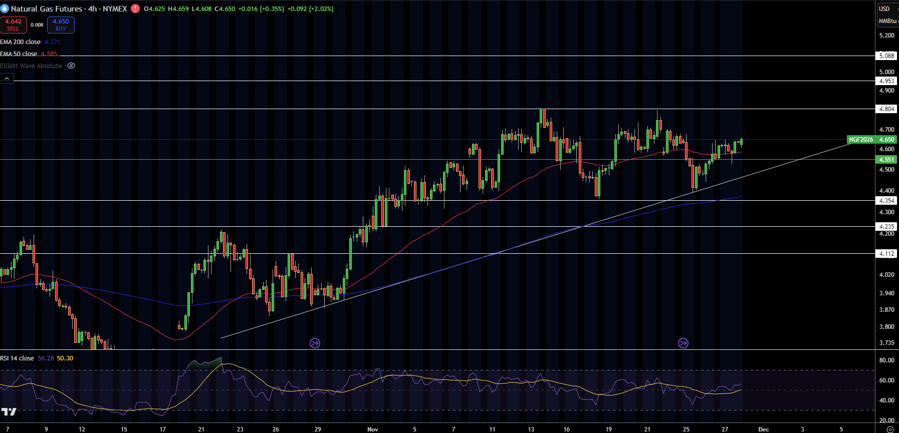 Natural Gas (NG) Price Chart