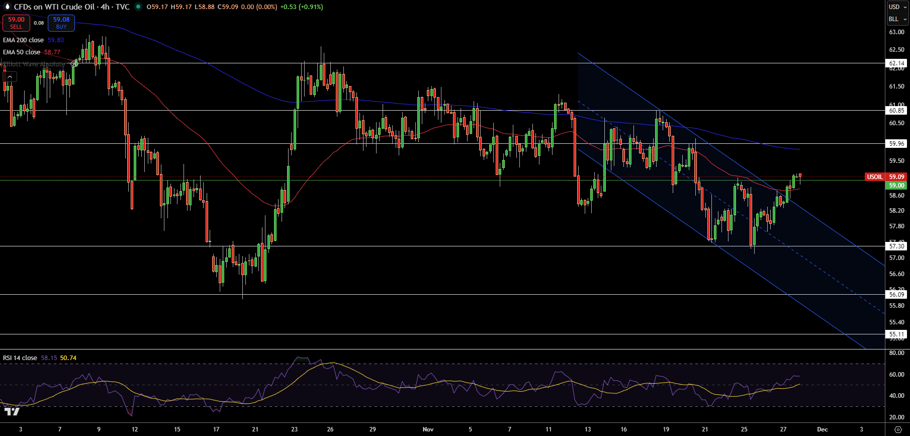 WTI Price Chart