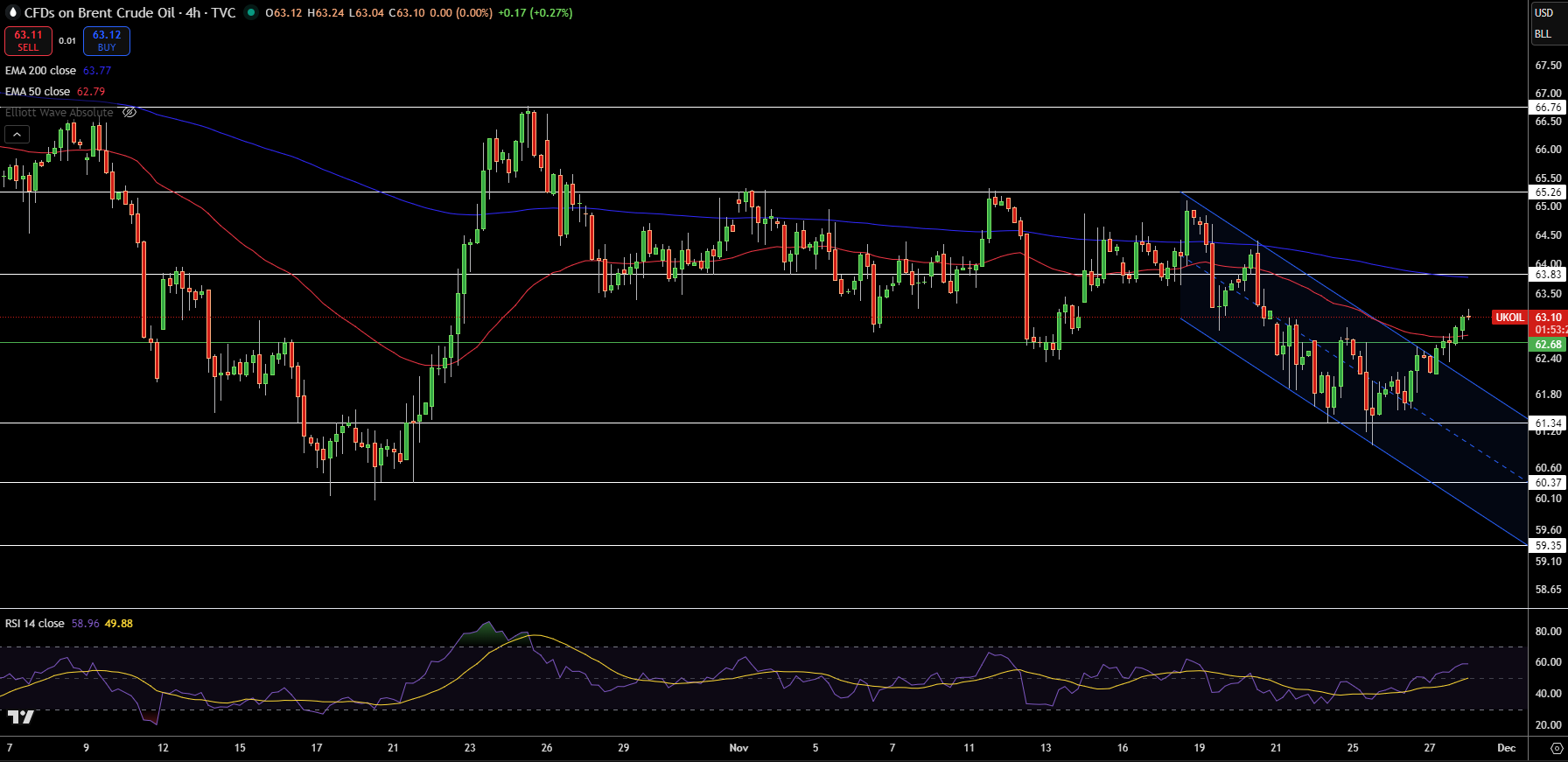 Brent Price Chart