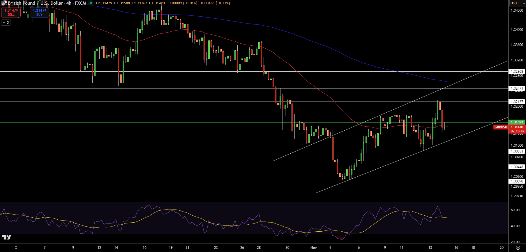 GBP/USD Price Chart - Source: Tradingview