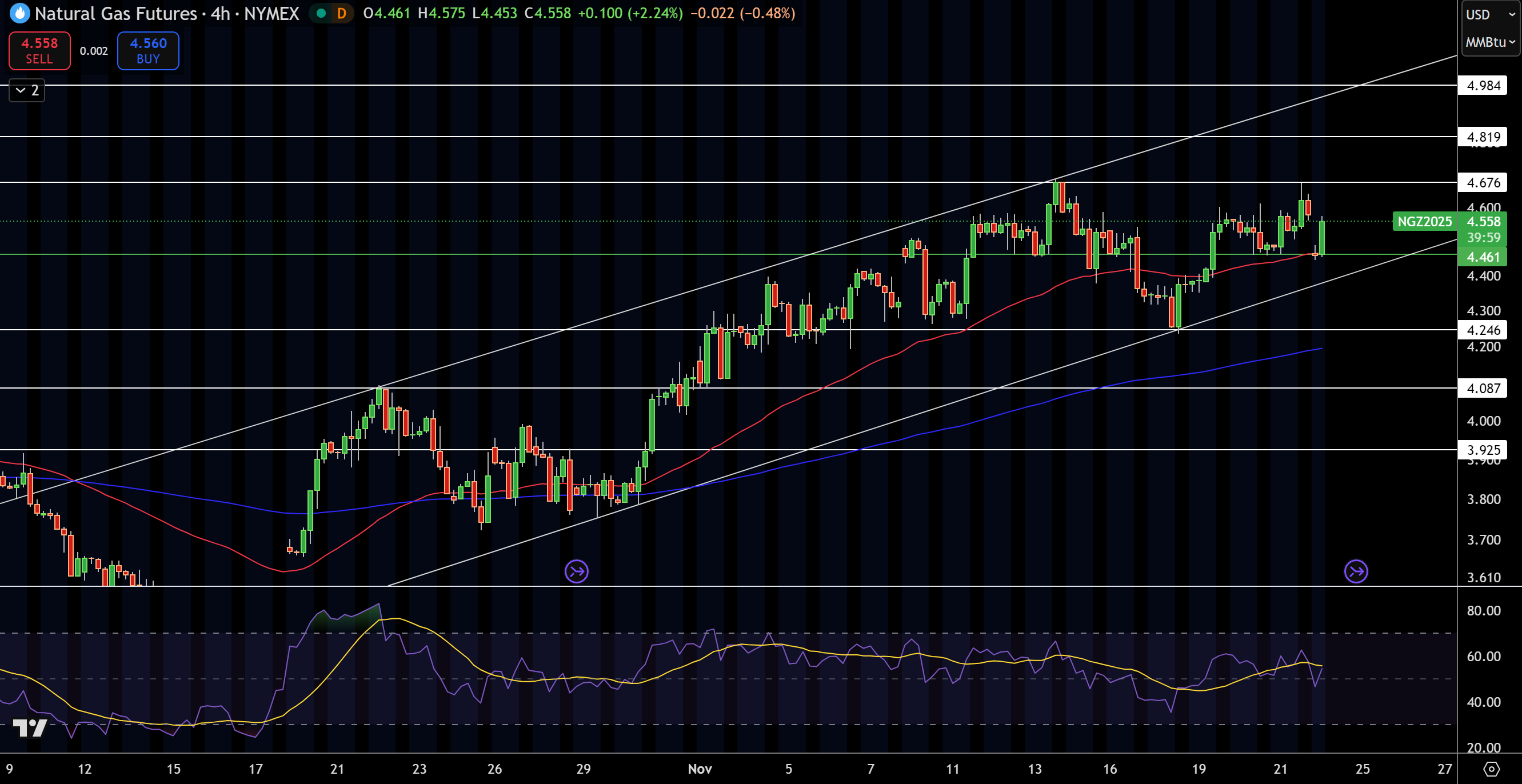 Natural Gas (NG) Price Chart