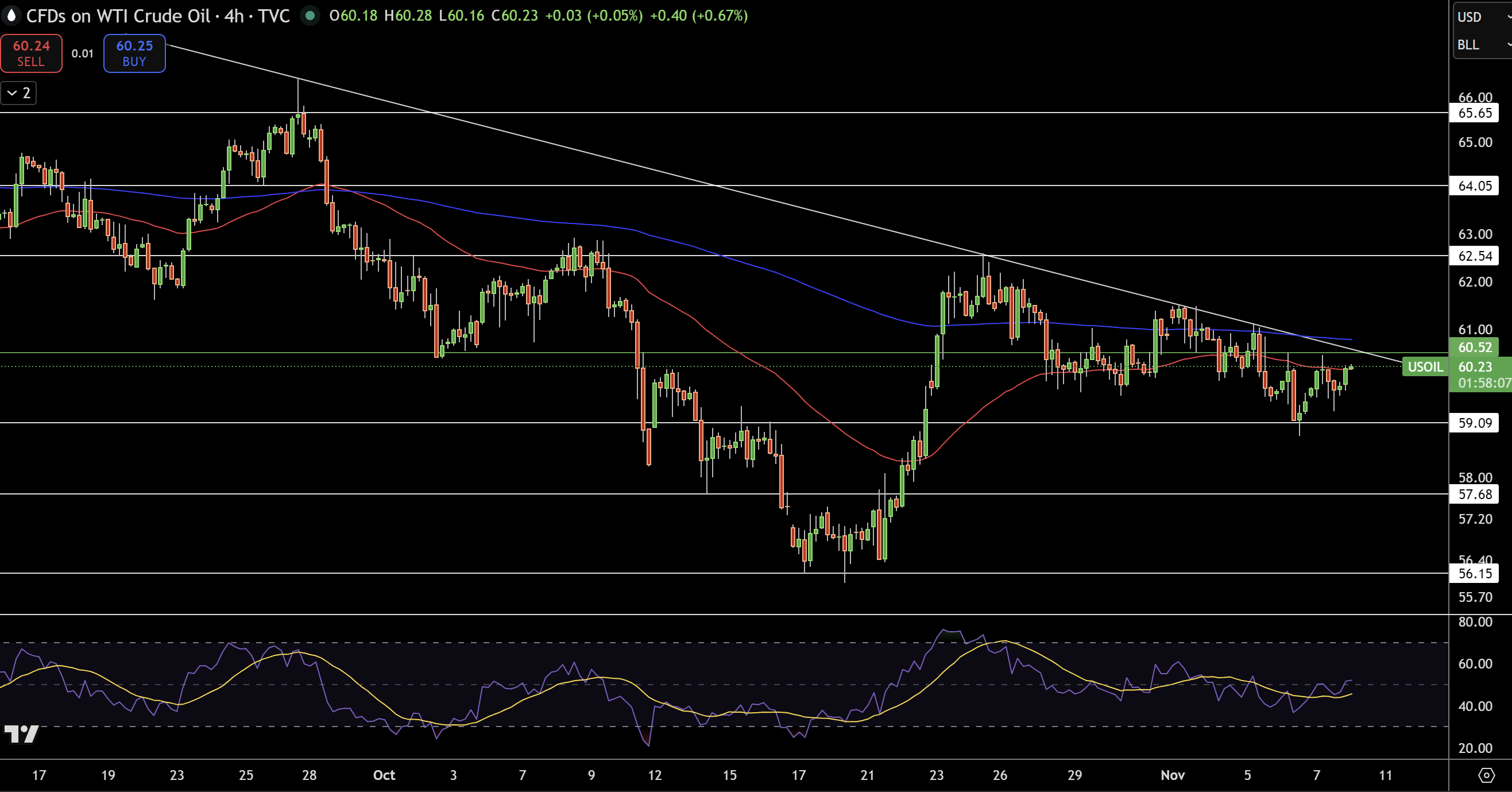 Biểu Đồ Giá WTI