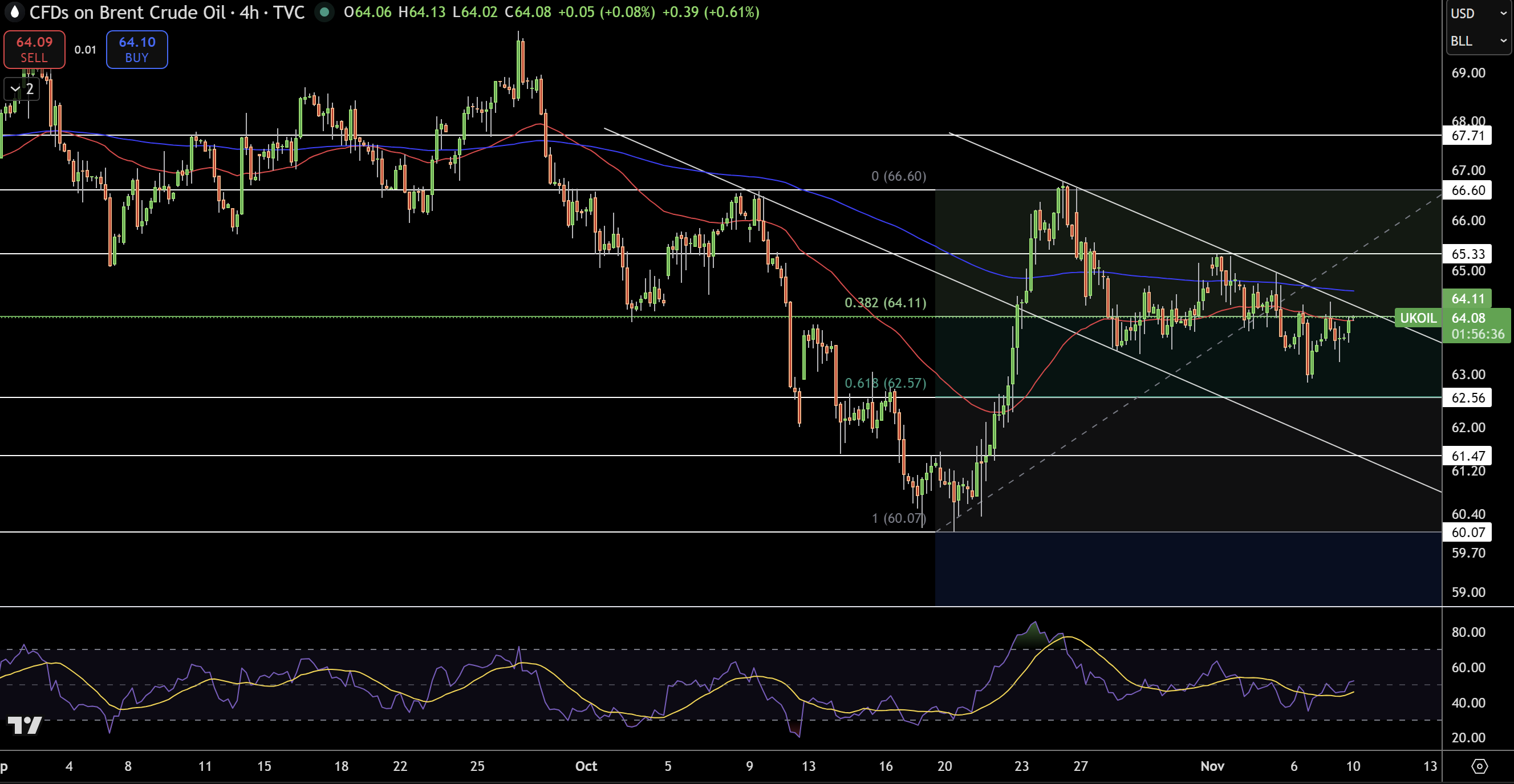 Biểu Đồ Giá Brent